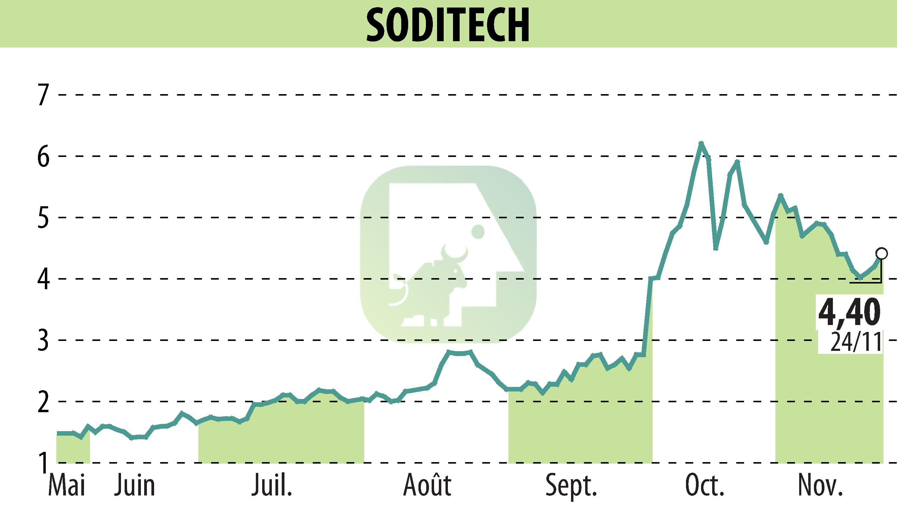 Stock price chart of SODITECH (EPA:SEC) showing fluctuations.