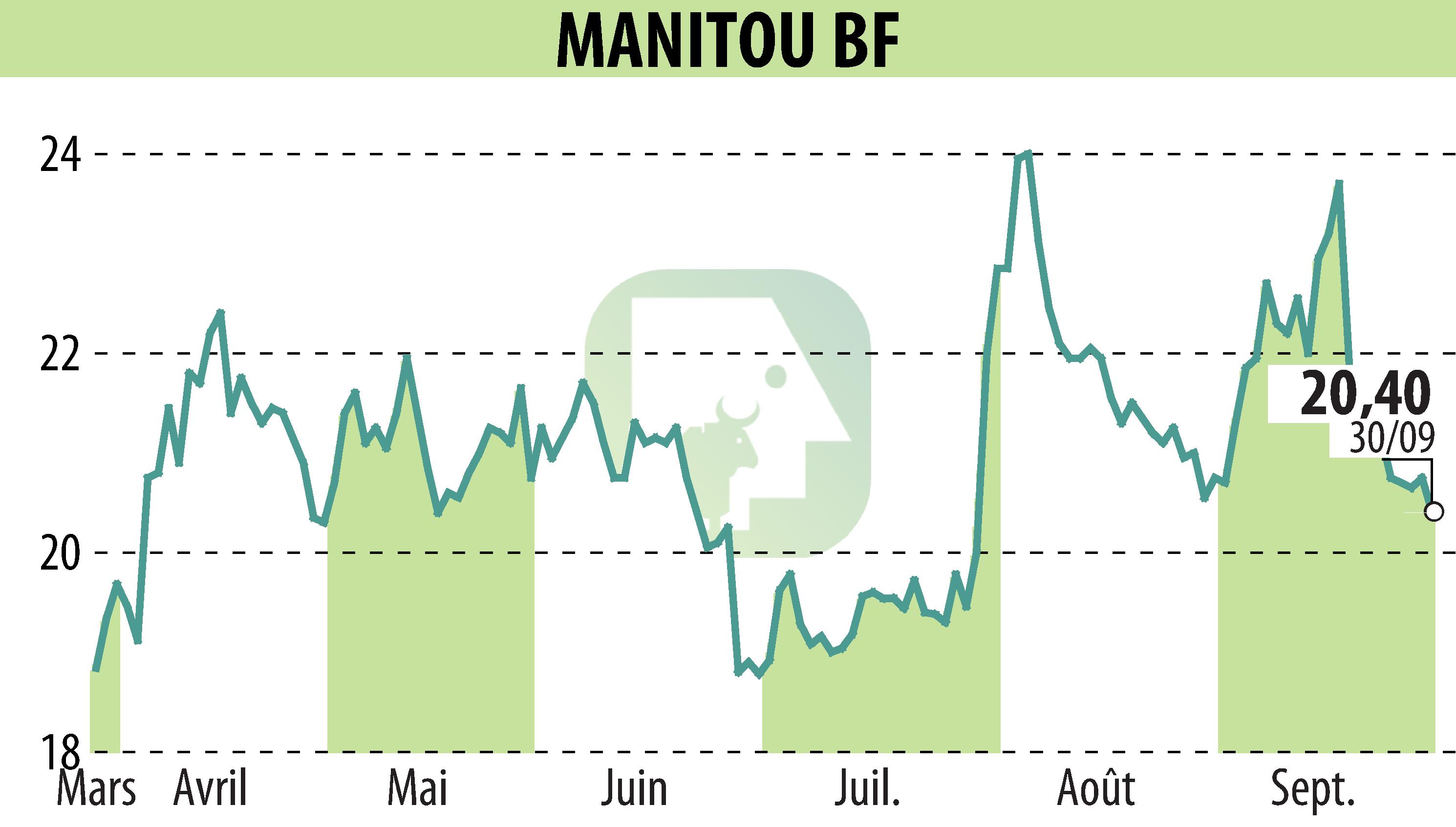 Graphique de l'évolution du cours de l'action MANITOU (EPA:MTU).