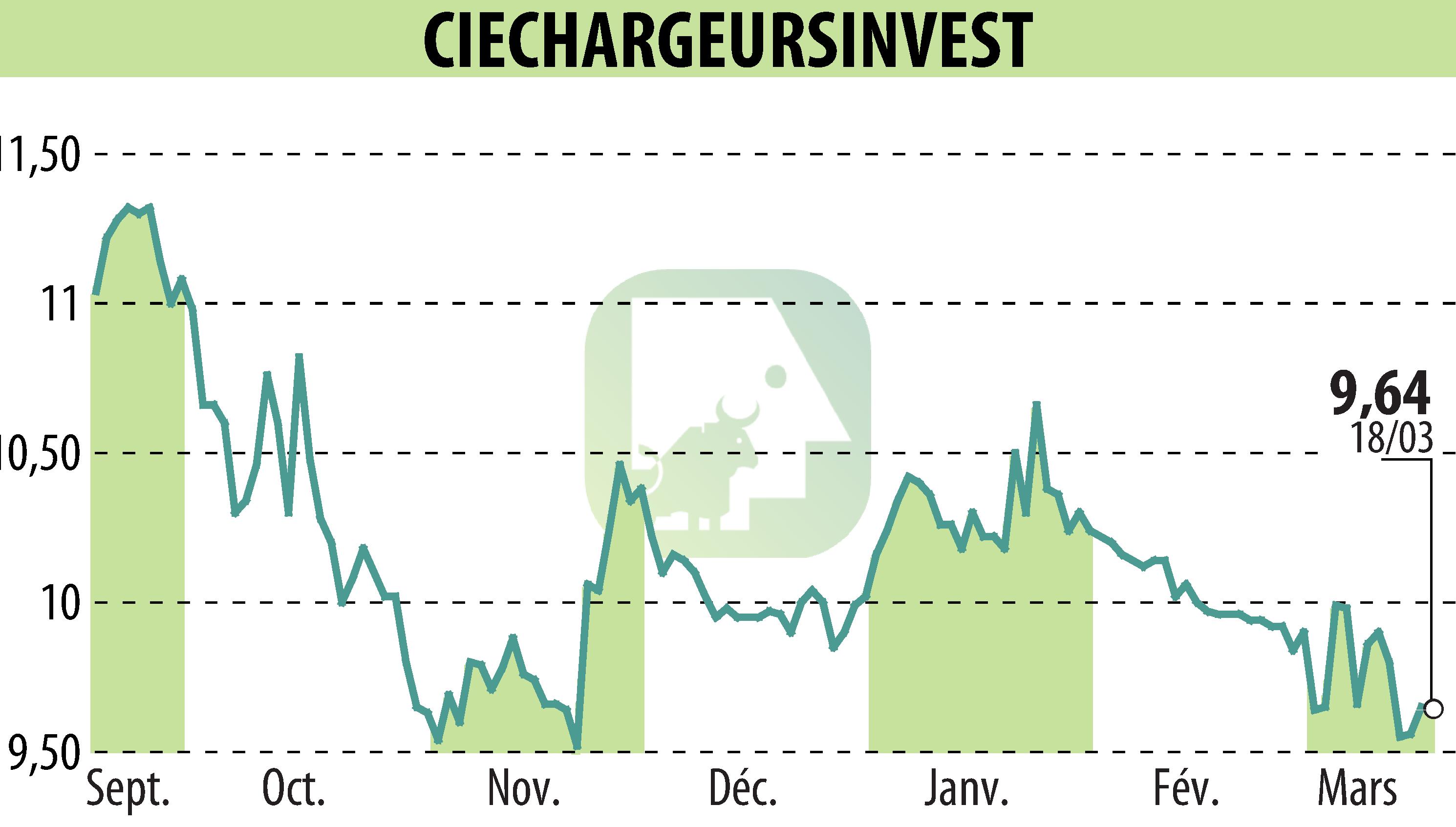 Stock price chart of CHARGEURS (EPA:CRI) showing fluctuations.