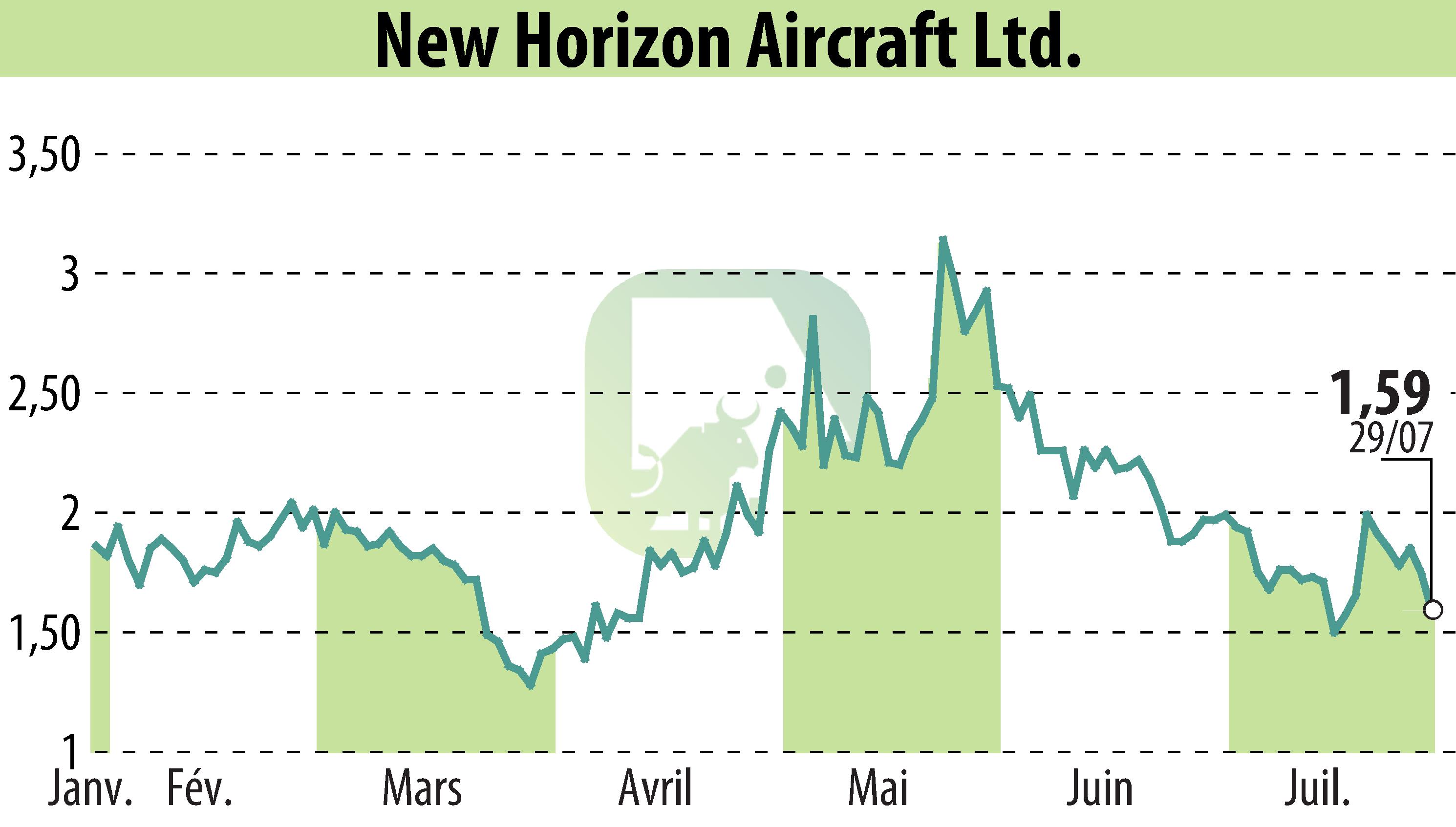 Graphique de l'évolution du cours de l'action Horizon Aircraft (EBR:HOVR).