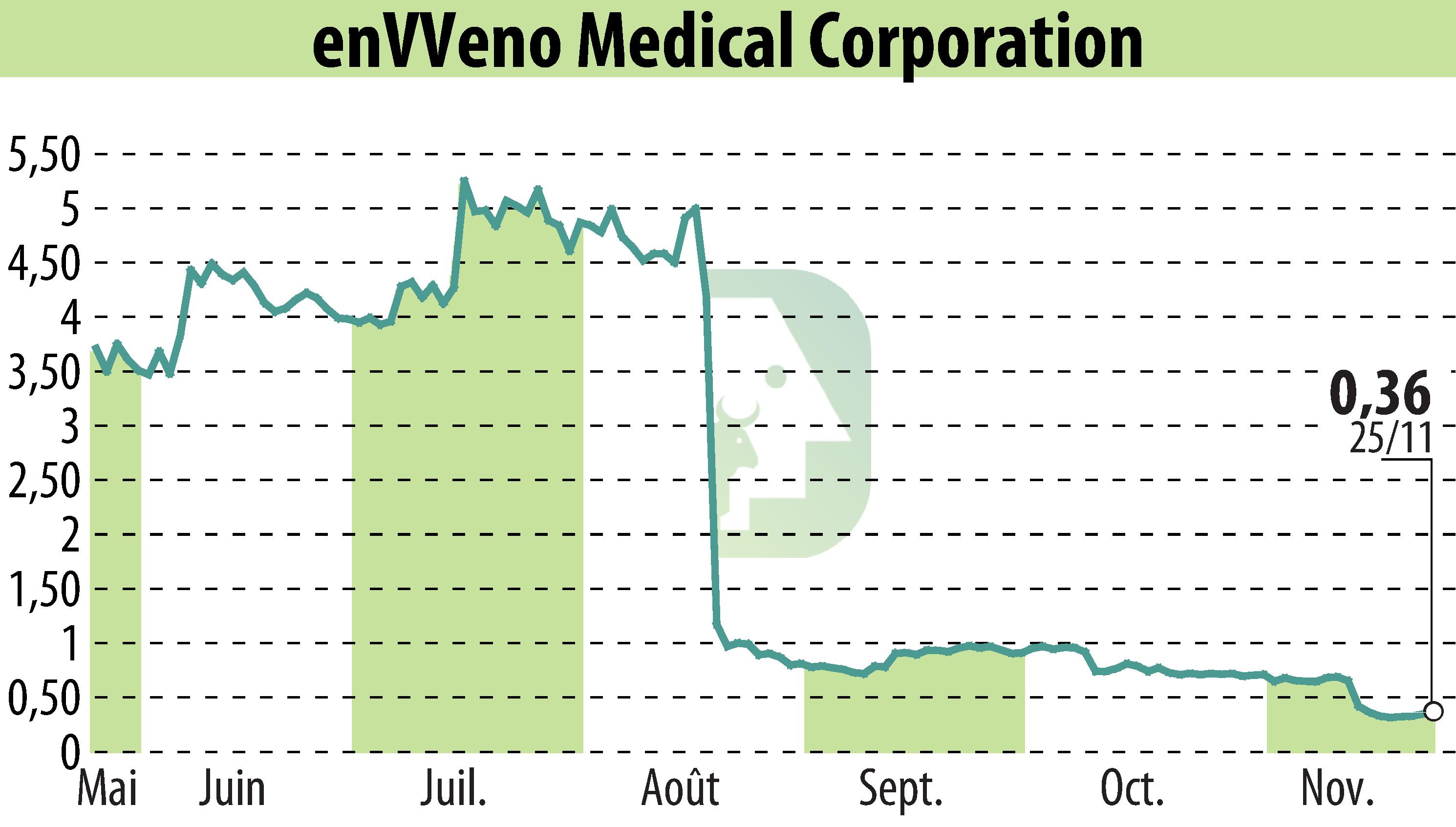 Stock price chart of EnVVeno Medical Corporation (EBR:NVNO) showing fluctuations.