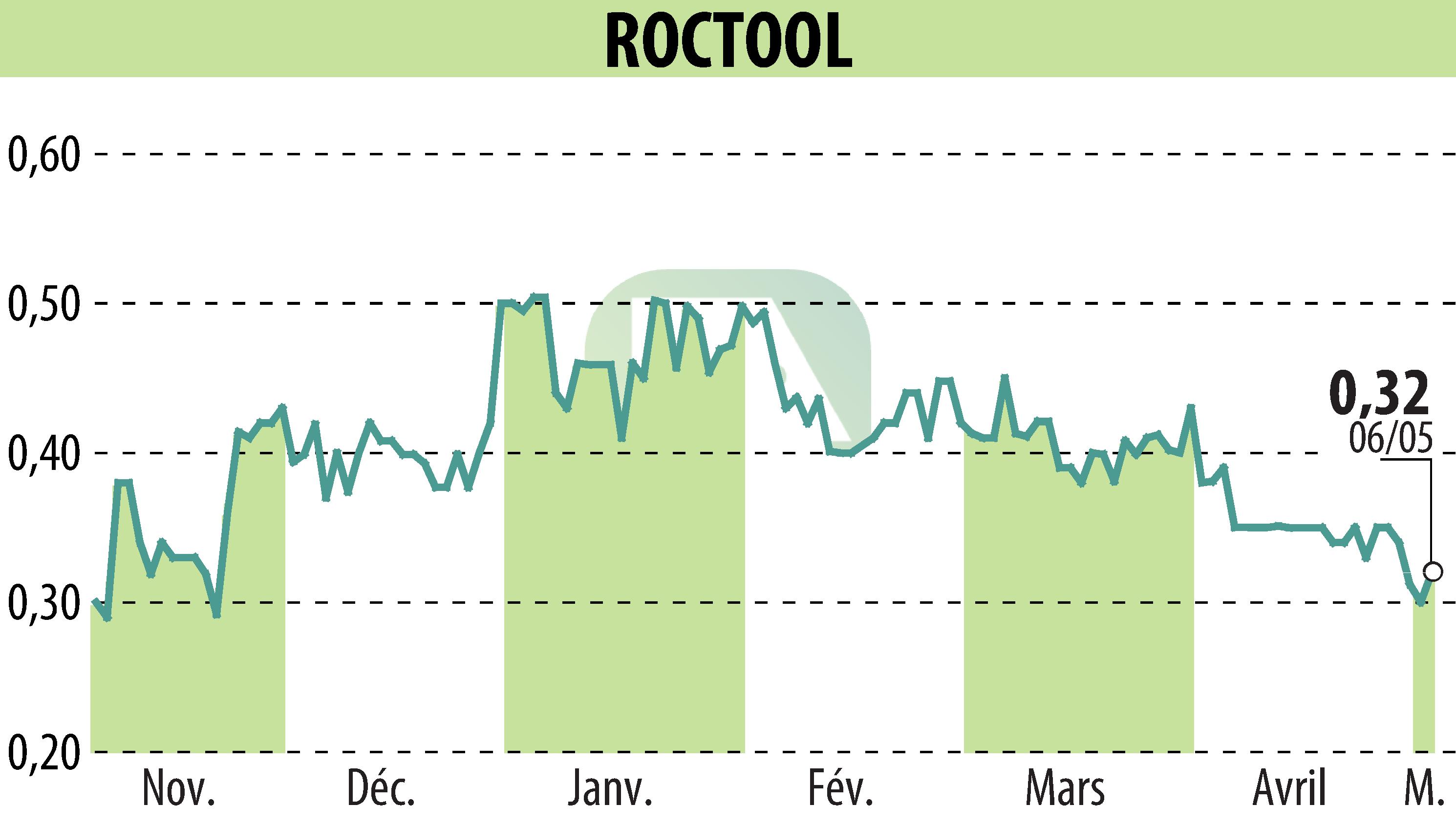 Graphique de l'évolution du cours de l'action ROCTOOL (EPA:ALROC).