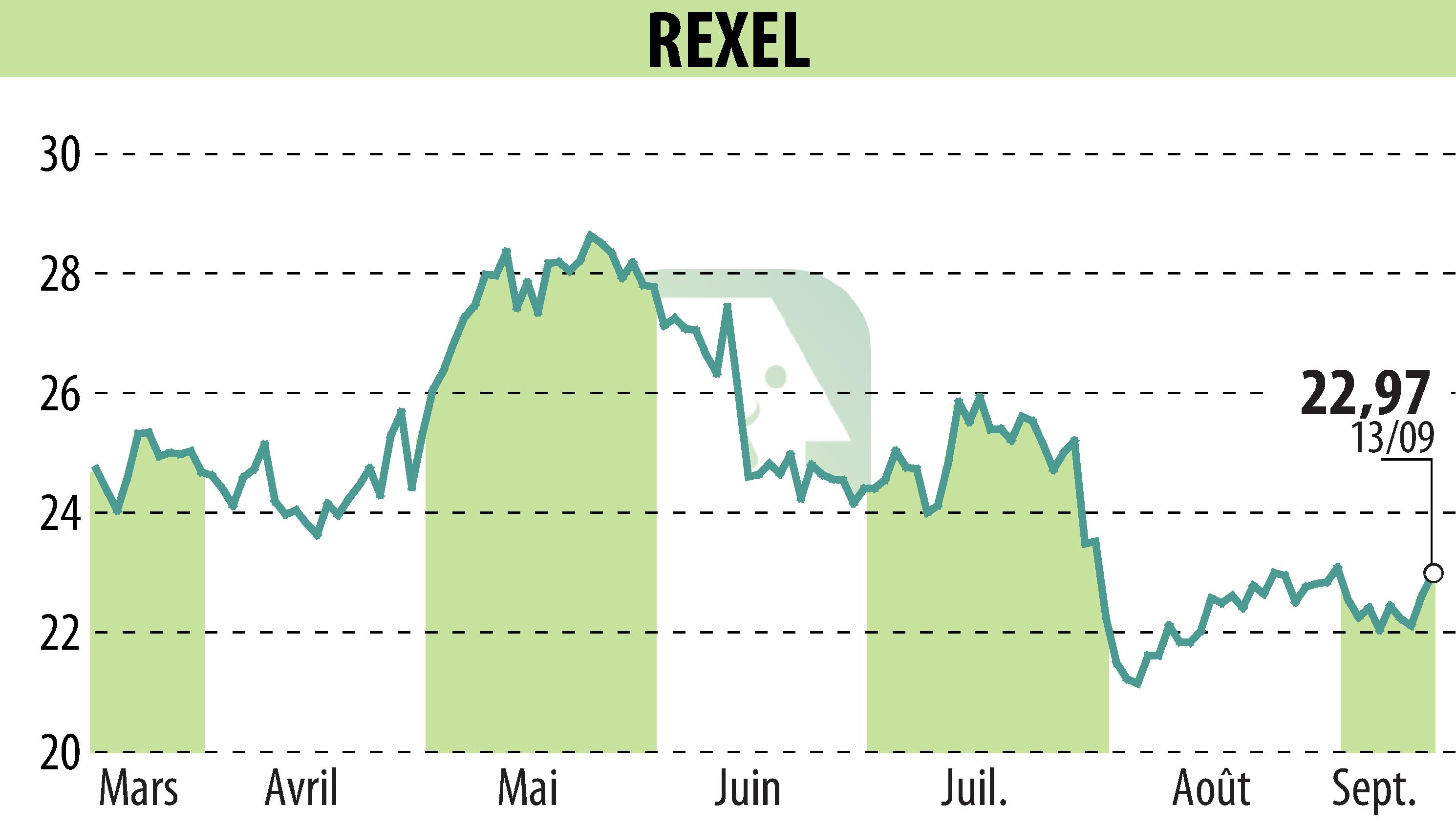 Graphique de l'évolution du cours de l'action REXEL (EPA:RXL).