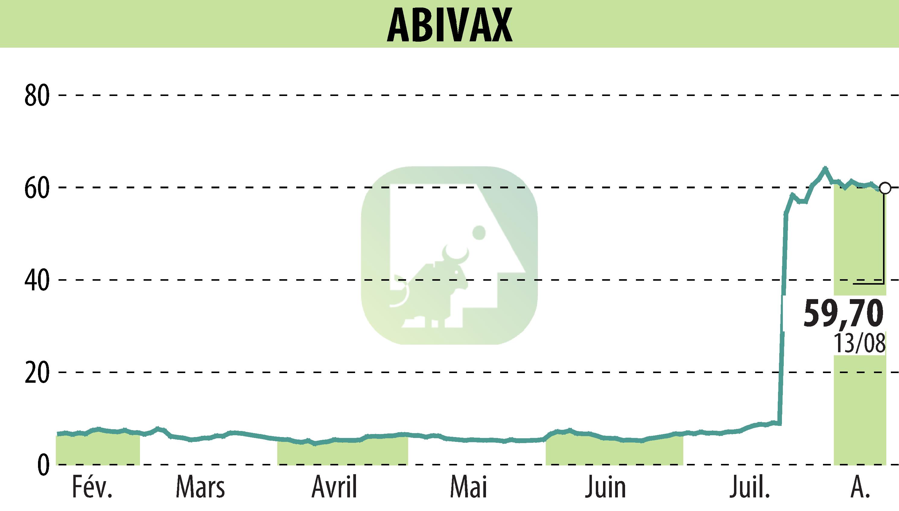 Stock price chart of ABIVAX (EPA:ABVX) showing fluctuations.