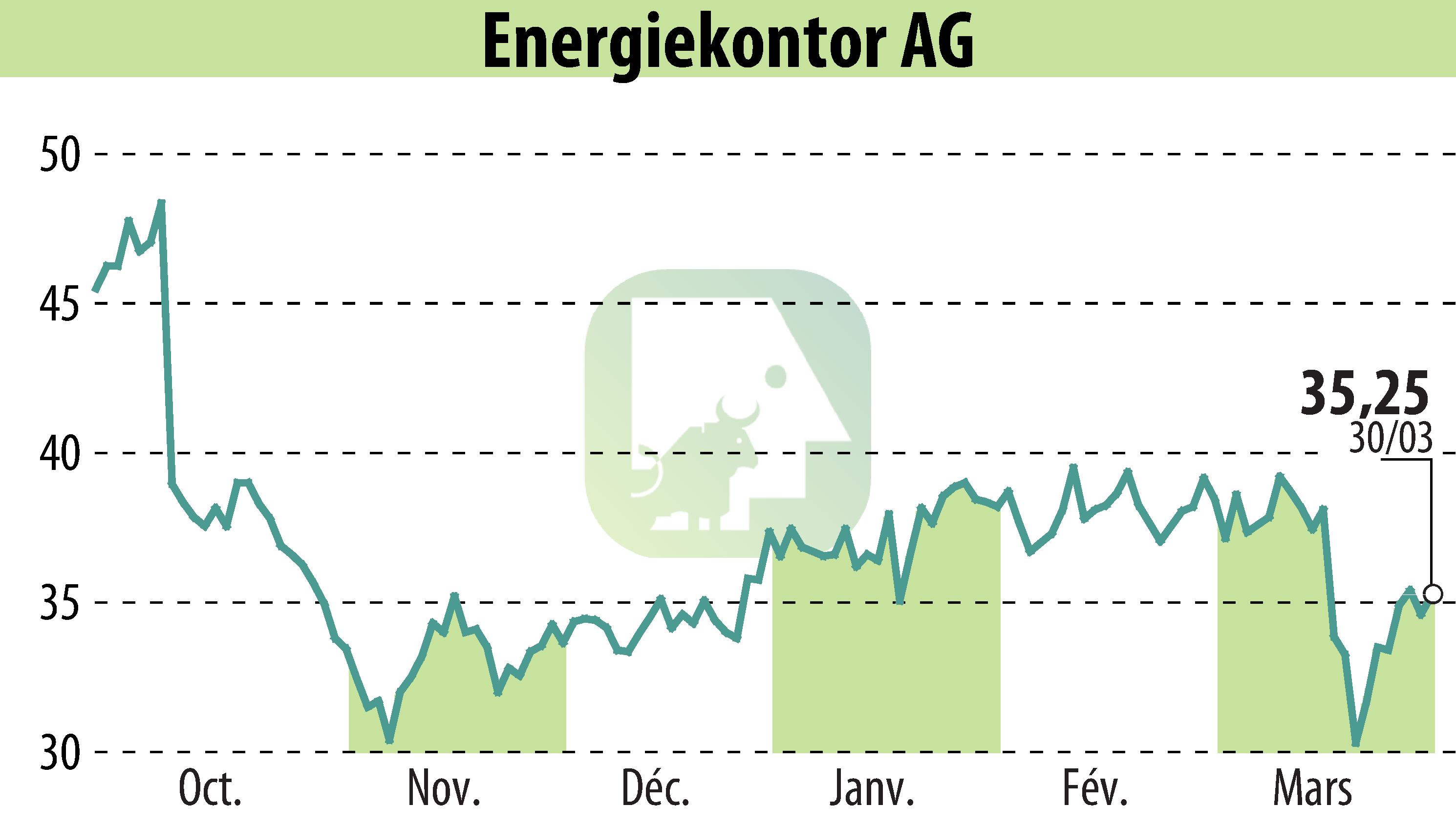 Stock price chart of Energiekontor AG (EBR:EKT) showing fluctuations.