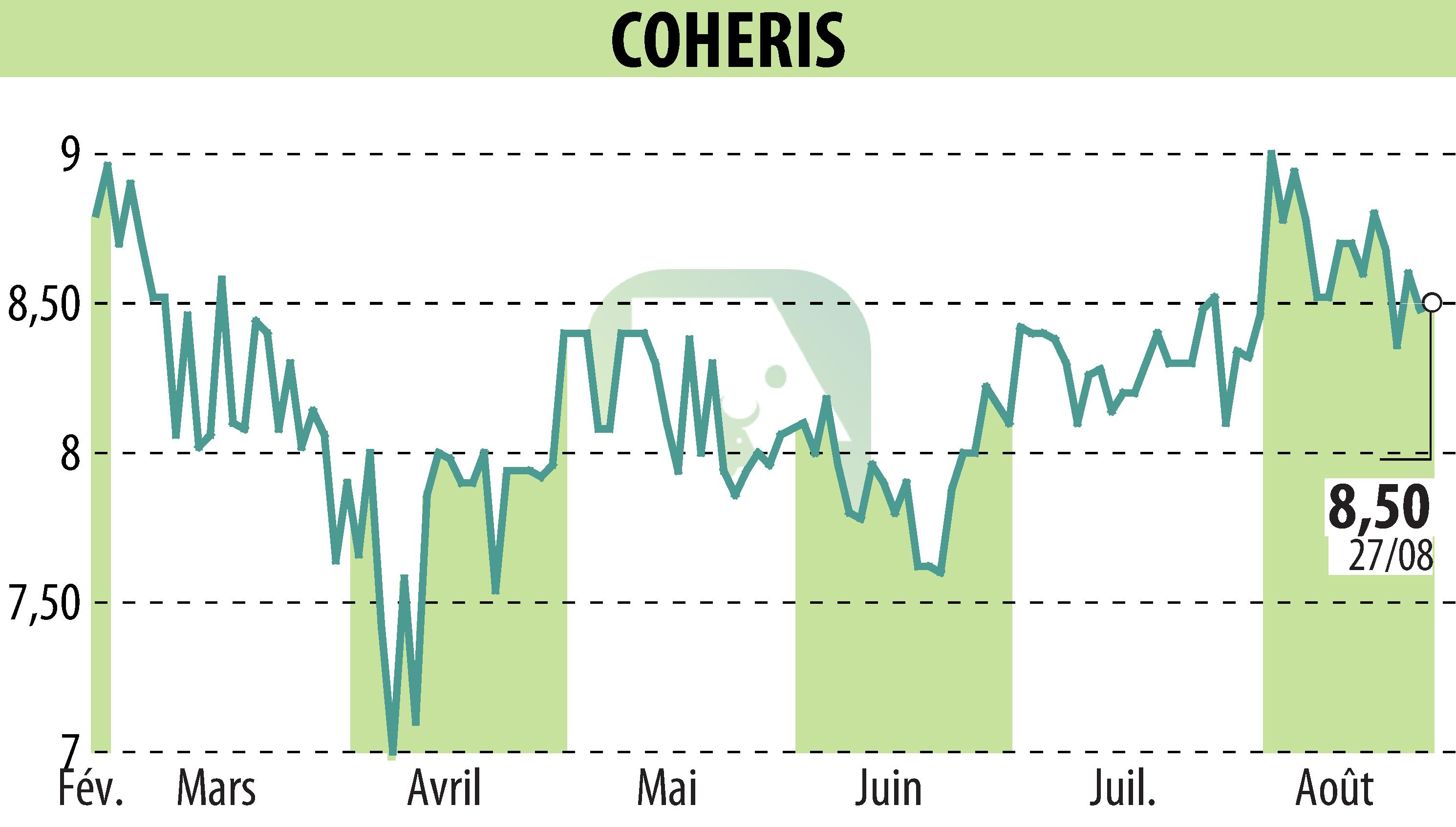 Graphique de l'évolution du cours de l'action COHERIS (EPA:COH).
