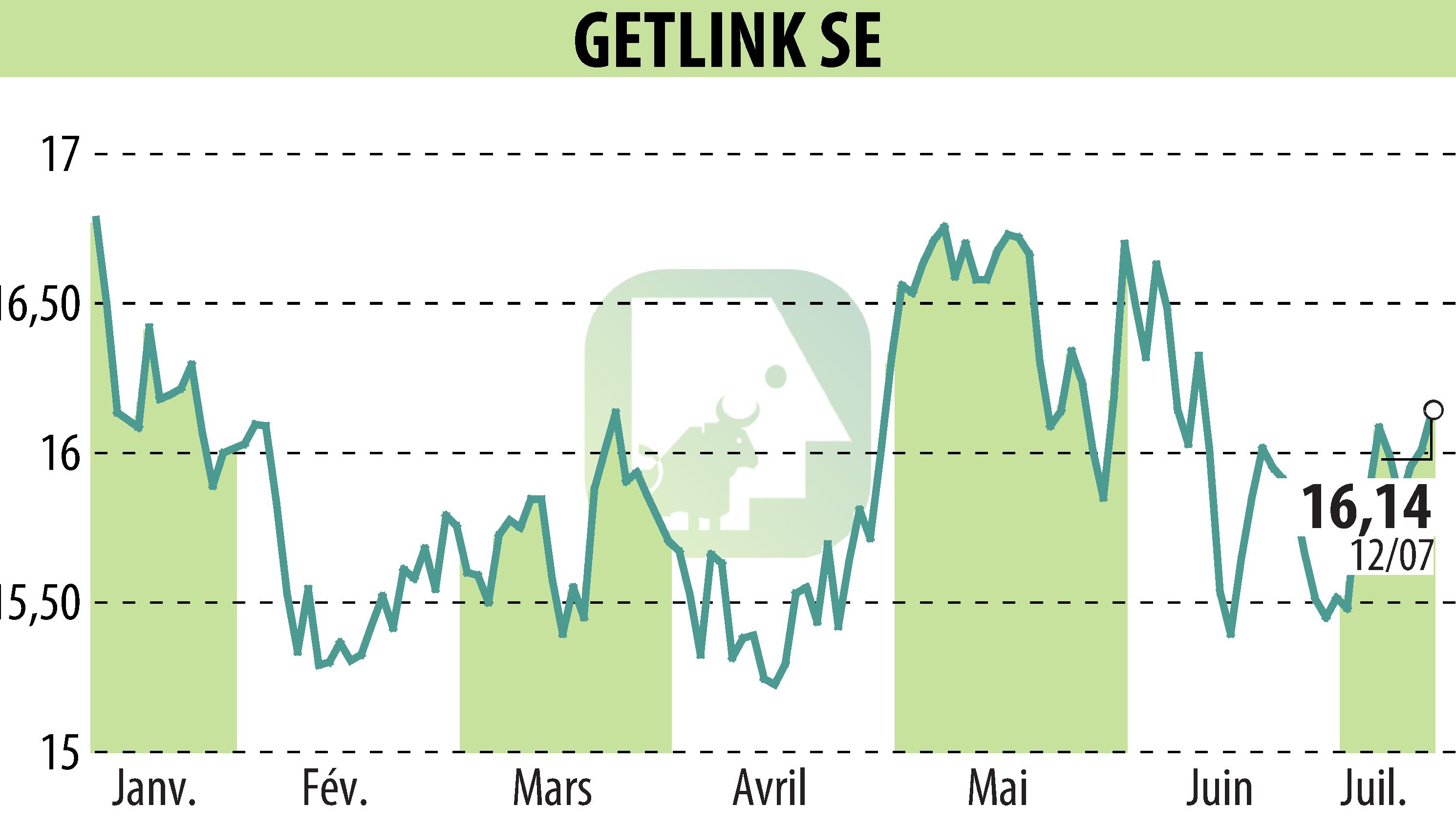 Graphique de l'évolution du cours de l'action GETLINK (EPA:GET).