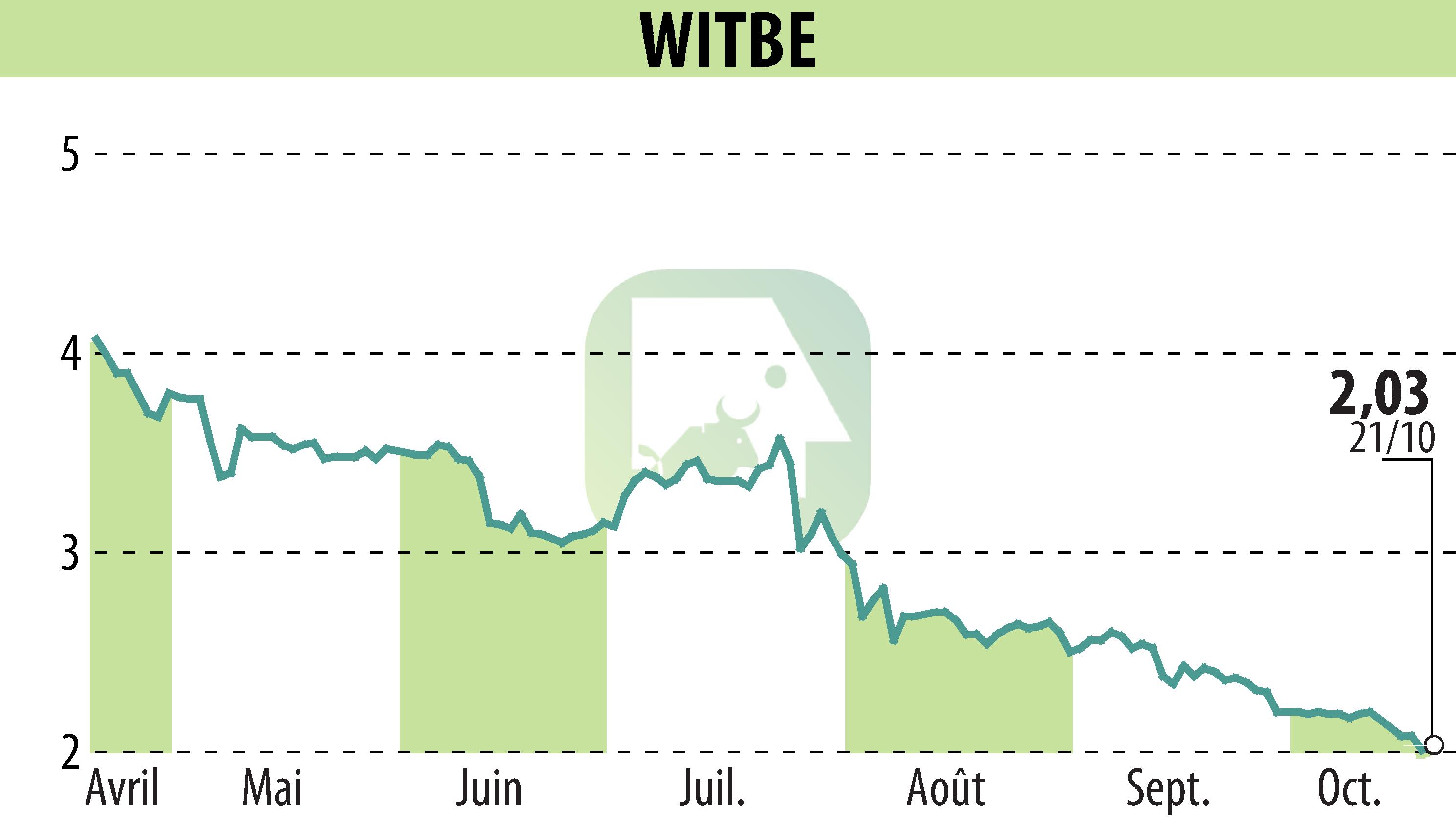 Graphique de l'évolution du cours de l'action WITBE (EPA:ALWIT).