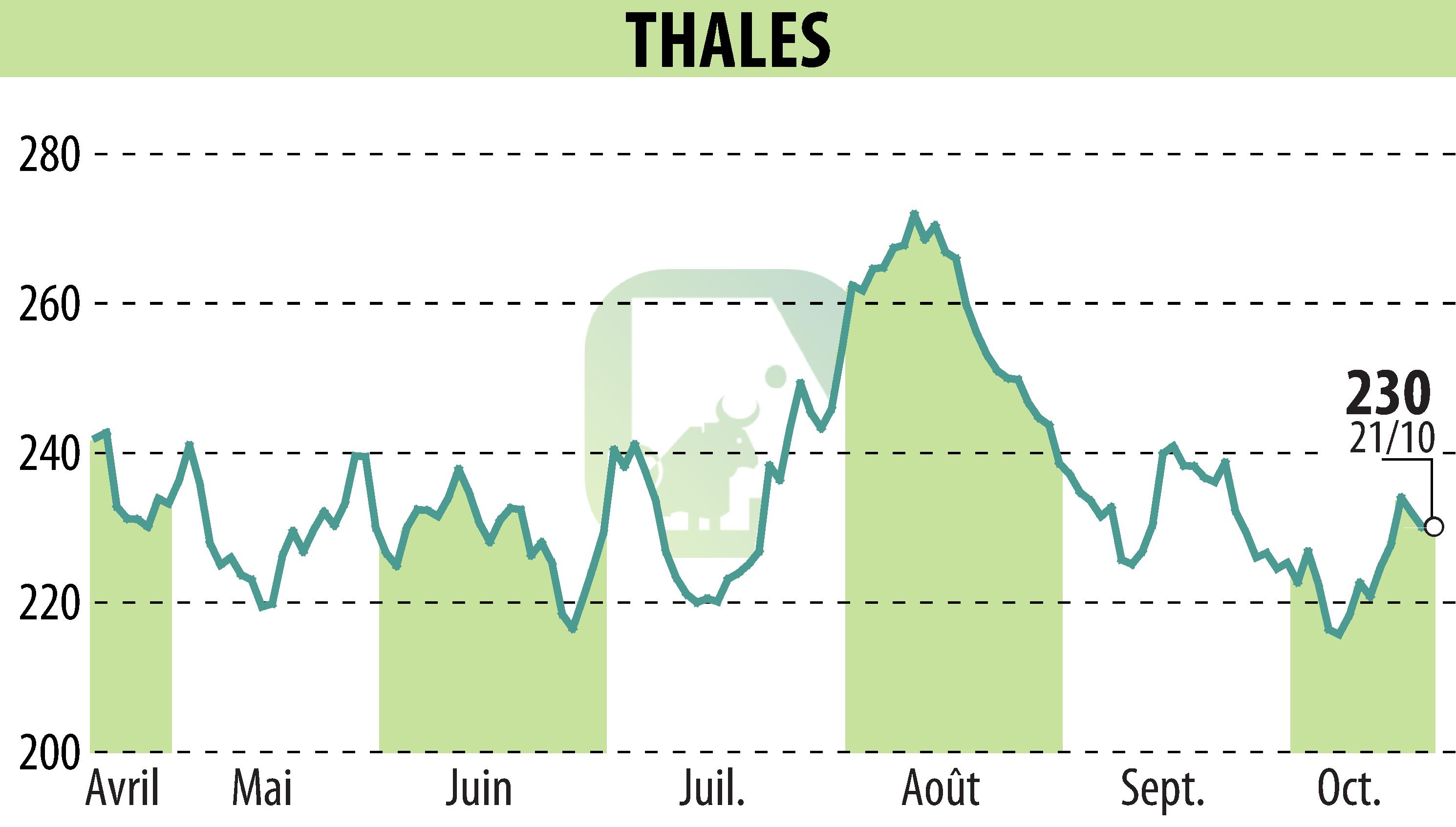 Stock price chart of THALES (EPA:HO) showing fluctuations.