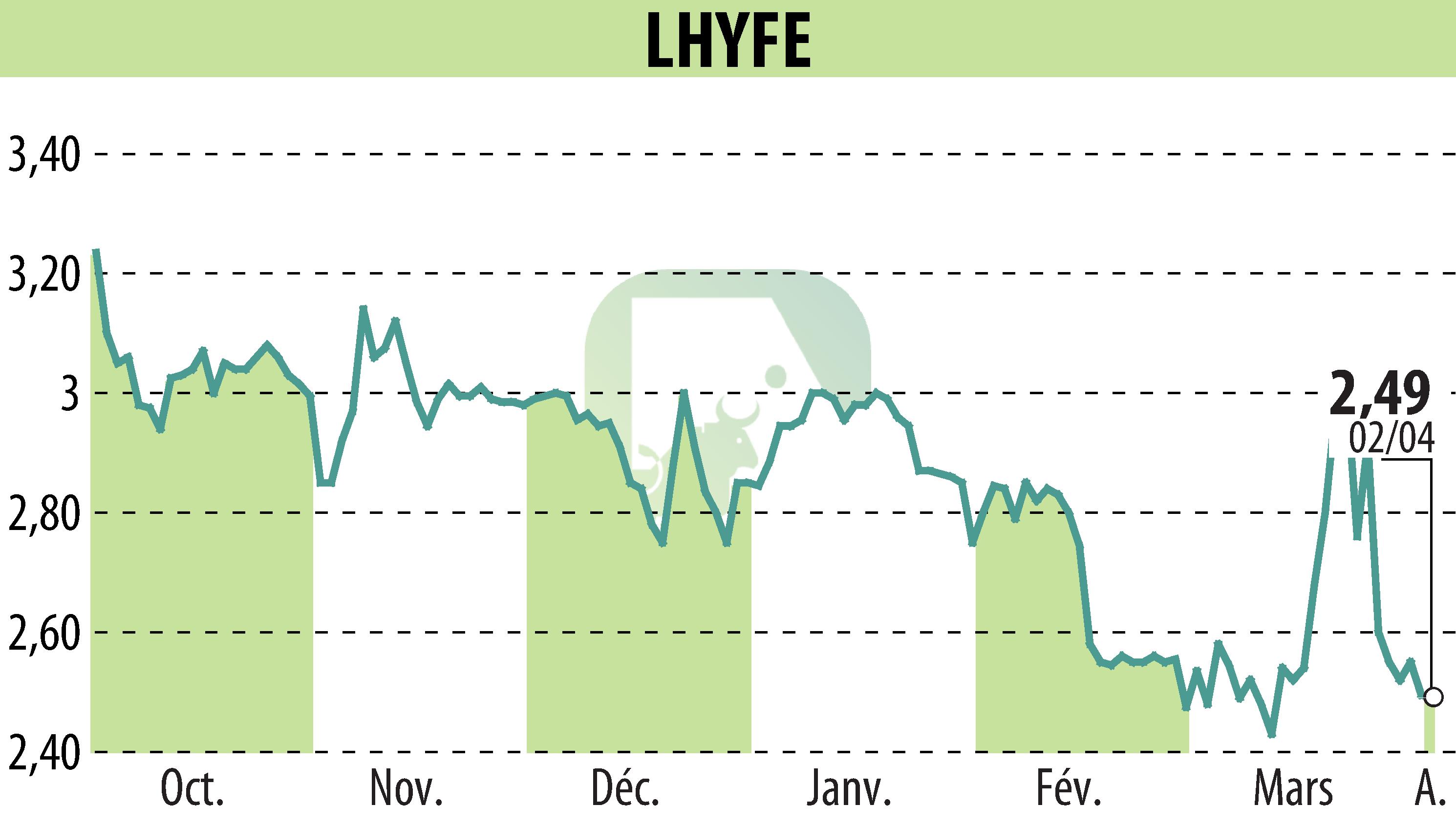 Graphique de l'évolution du cours de l'action LHYFE (EPA:LHYFE).