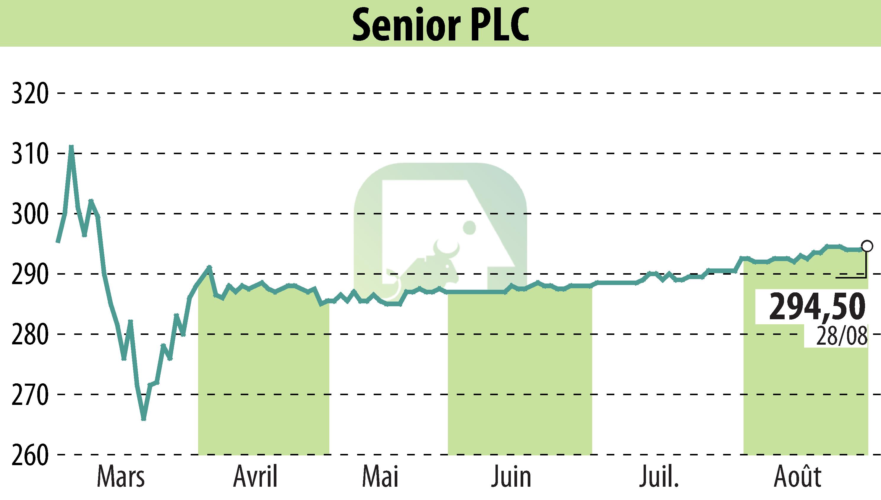Graphique de l'évolution du cours de l'action Senior Plc (EBR:SNR).
