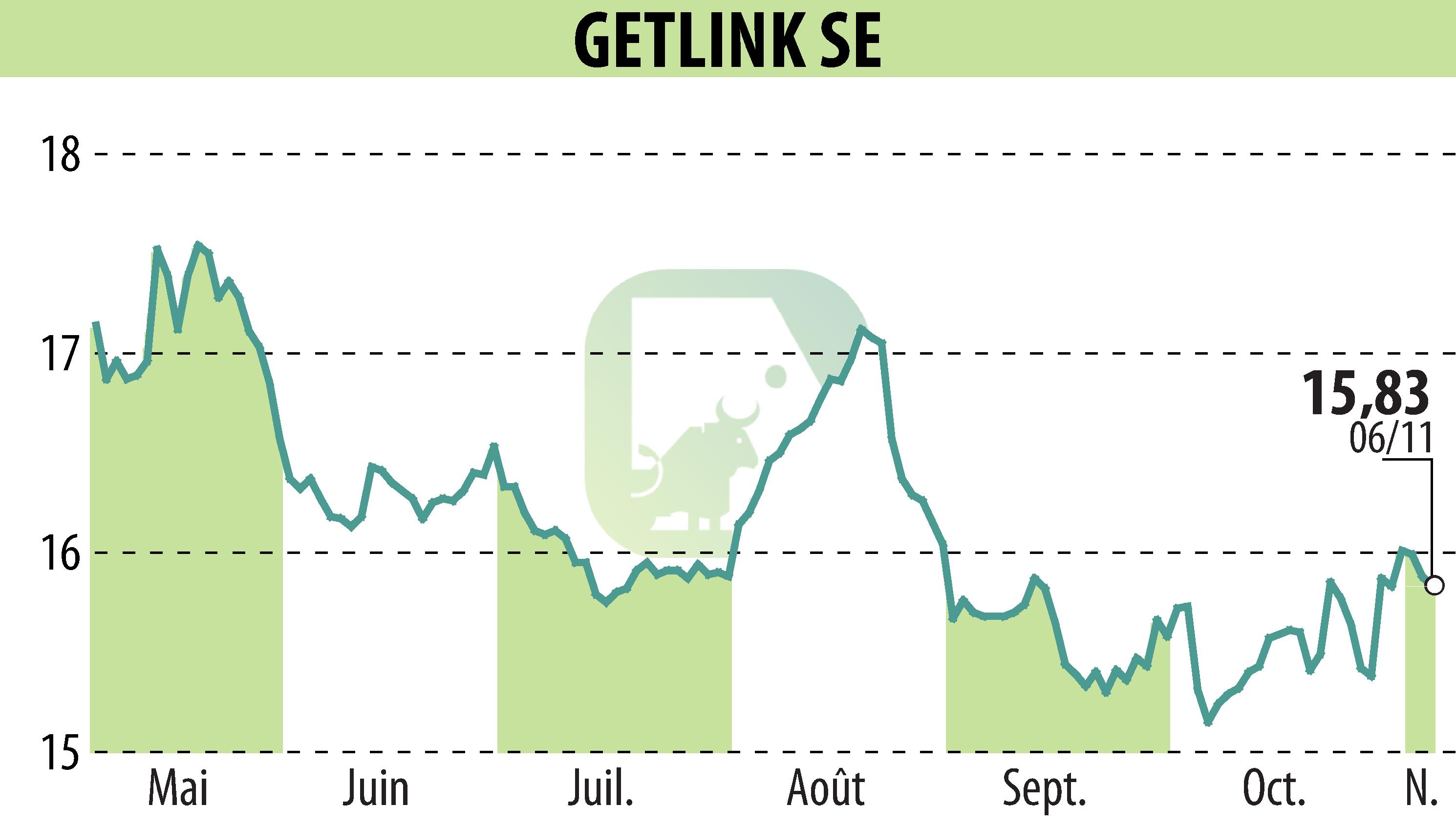 Stock price chart of GETLINK (EPA:GET) showing fluctuations.