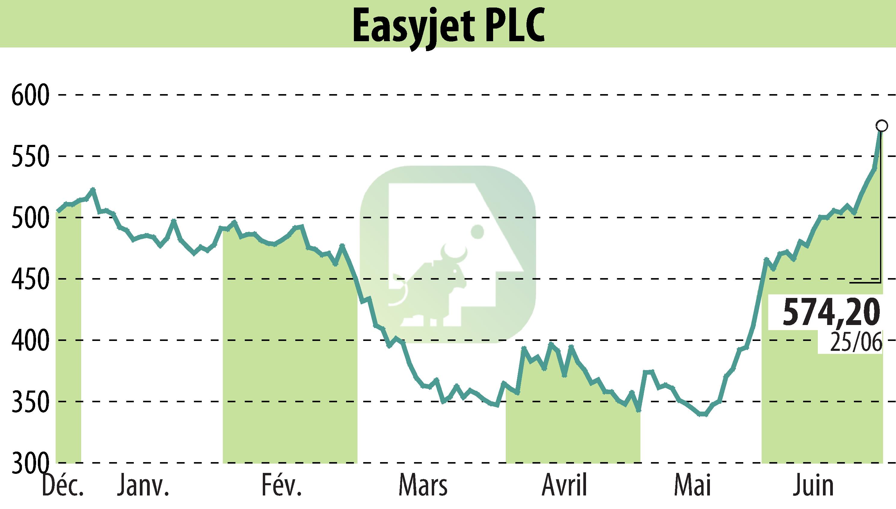 Graphique de l'évolution du cours de l'action EasyJet (EBR:EZJ).