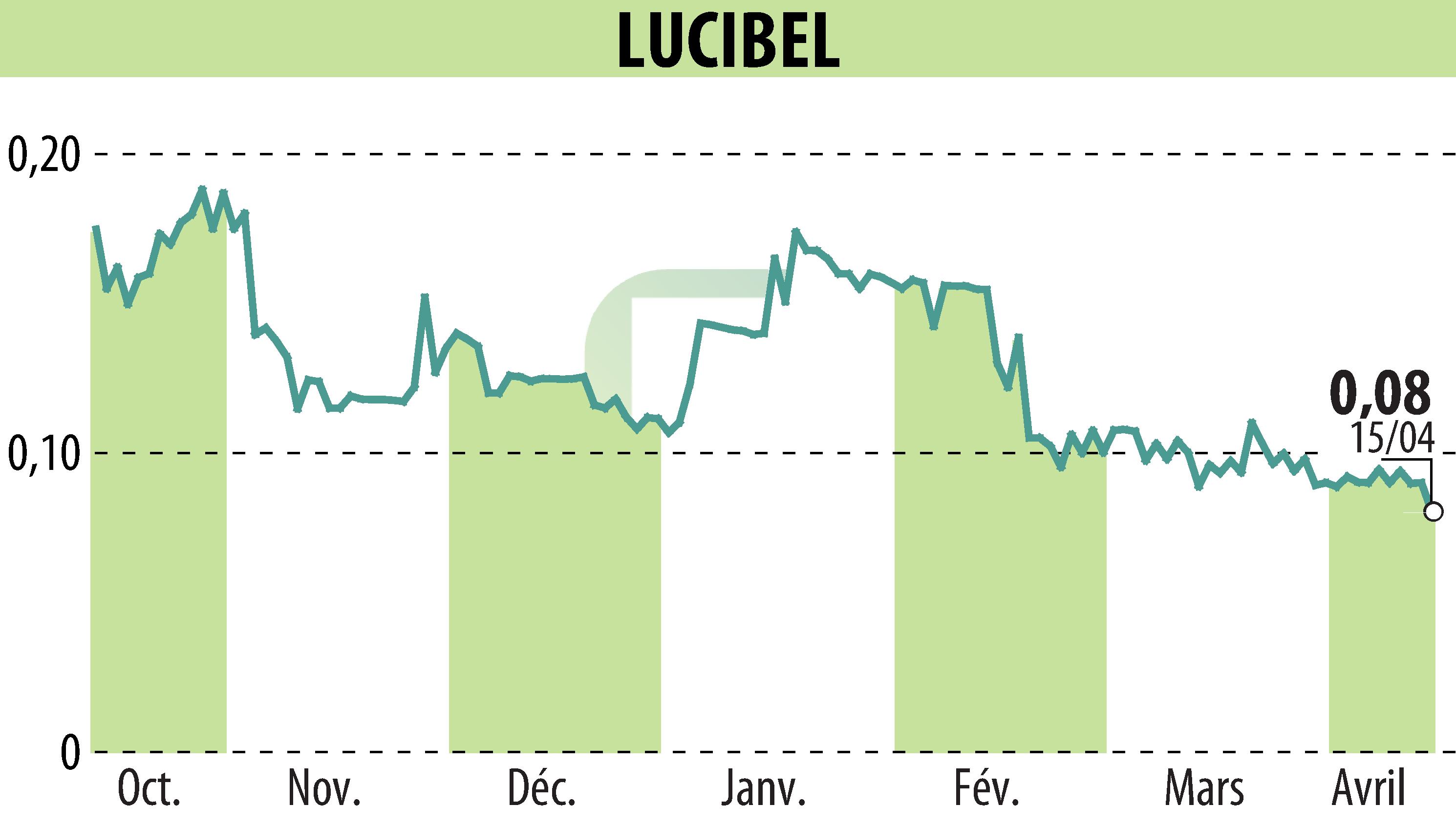 Stock price chart of LUCIBEL (EPA:ALUCI) showing fluctuations.