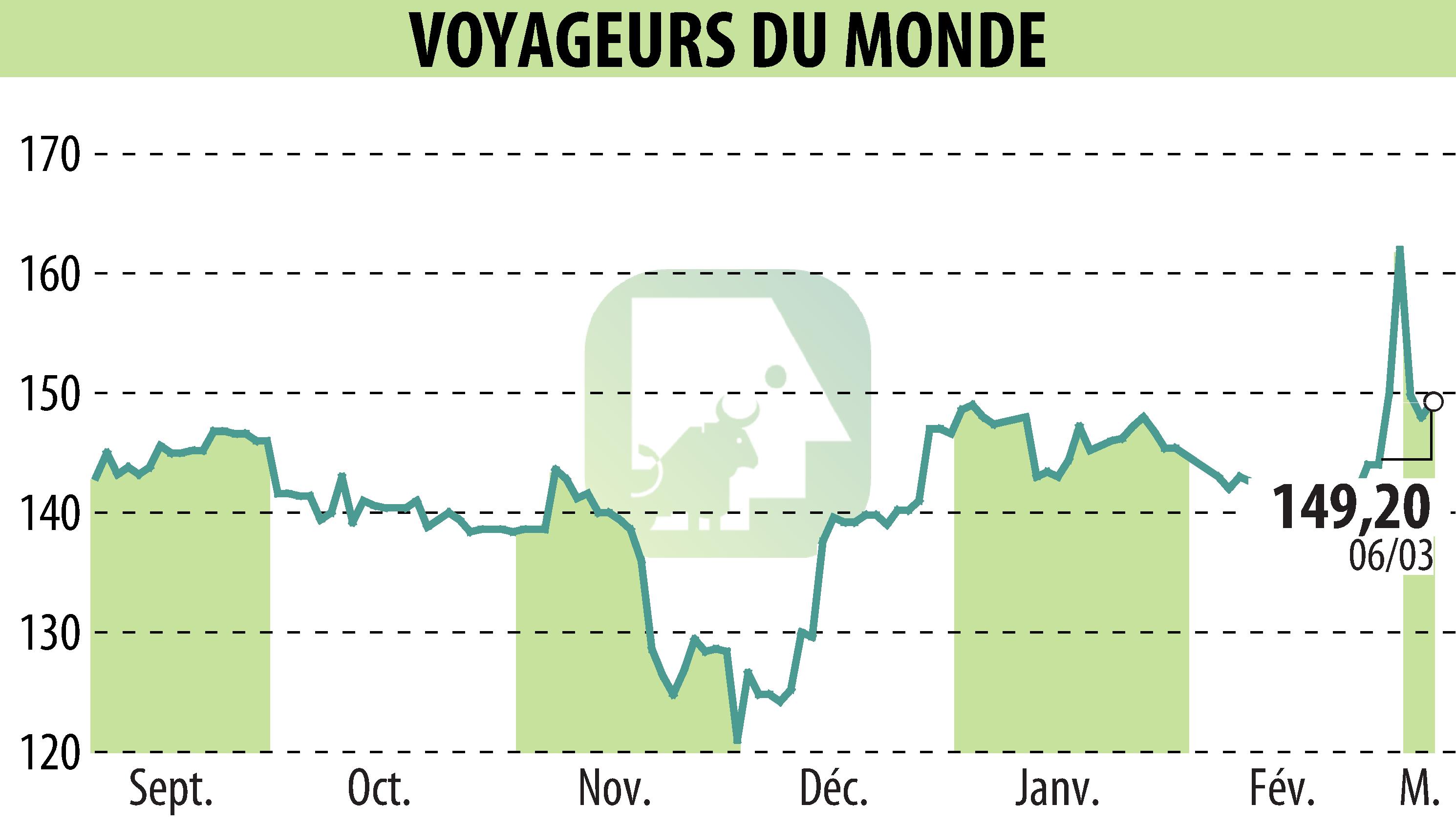 Stock price chart of VOYAGEURS DU MONDE (EPA:ALVDM) showing fluctuations.