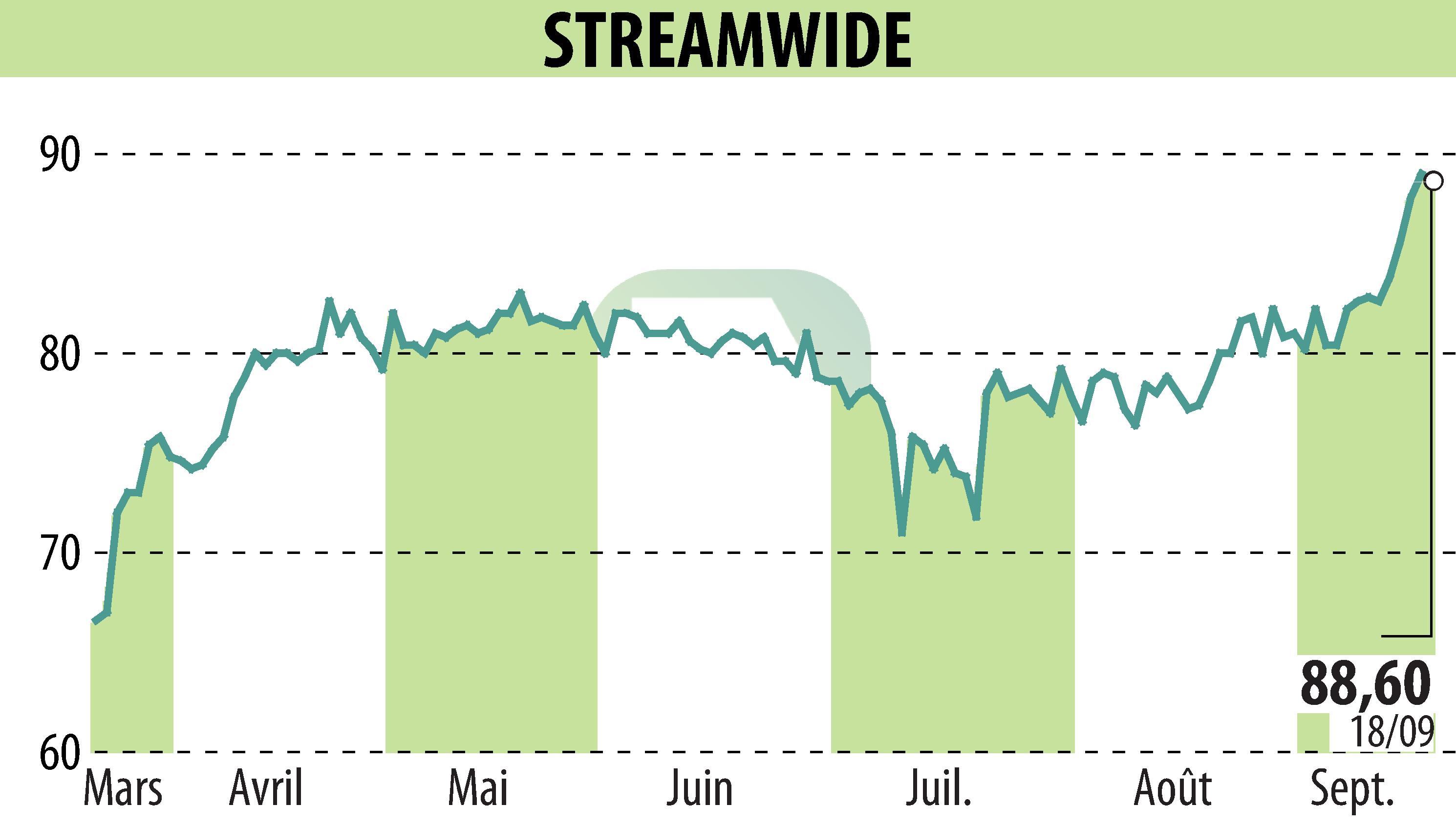 Stock price chart of STREAM WIDE (EPA:ALSTW) showing fluctuations.