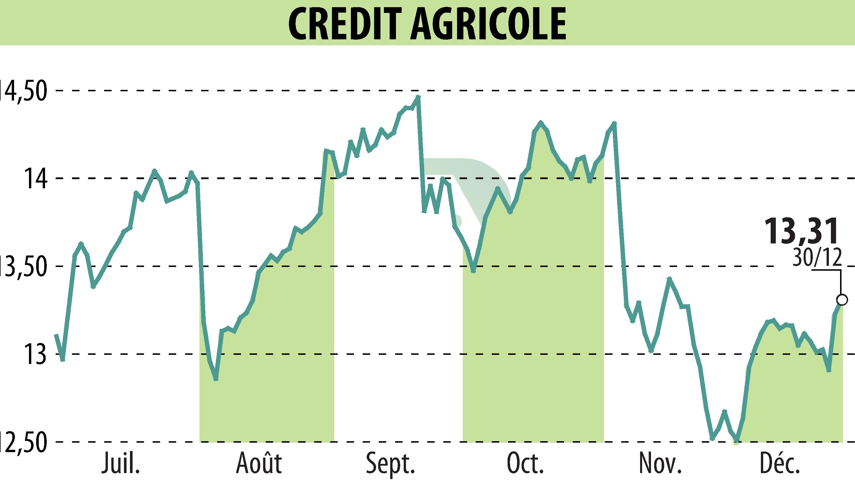 Graphique de l'évolution du cours de l'action CREDIT AGRICOLE (EPA:ACA).