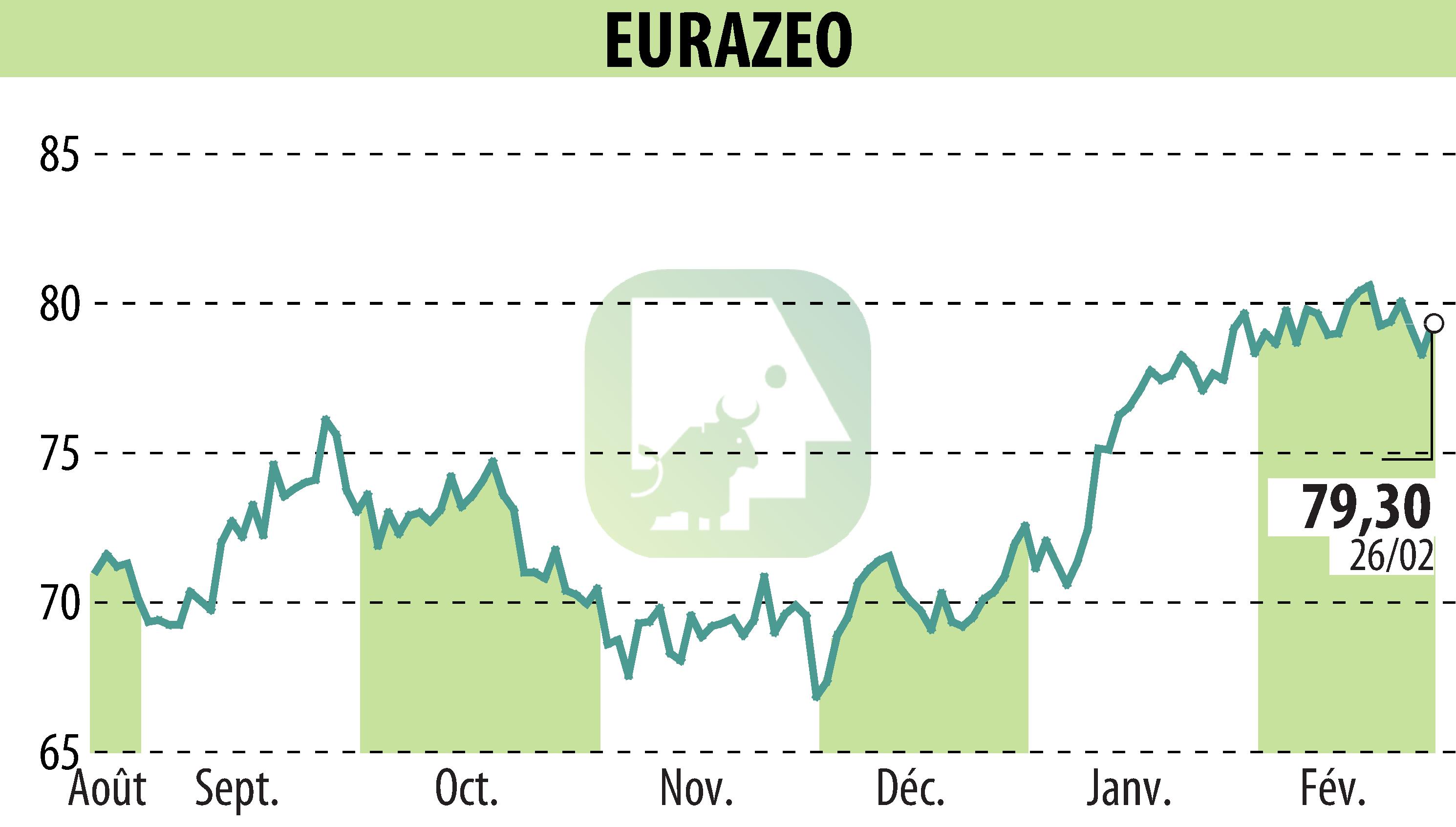 Stock price chart of EURAZEO (EPA:RF) showing fluctuations.