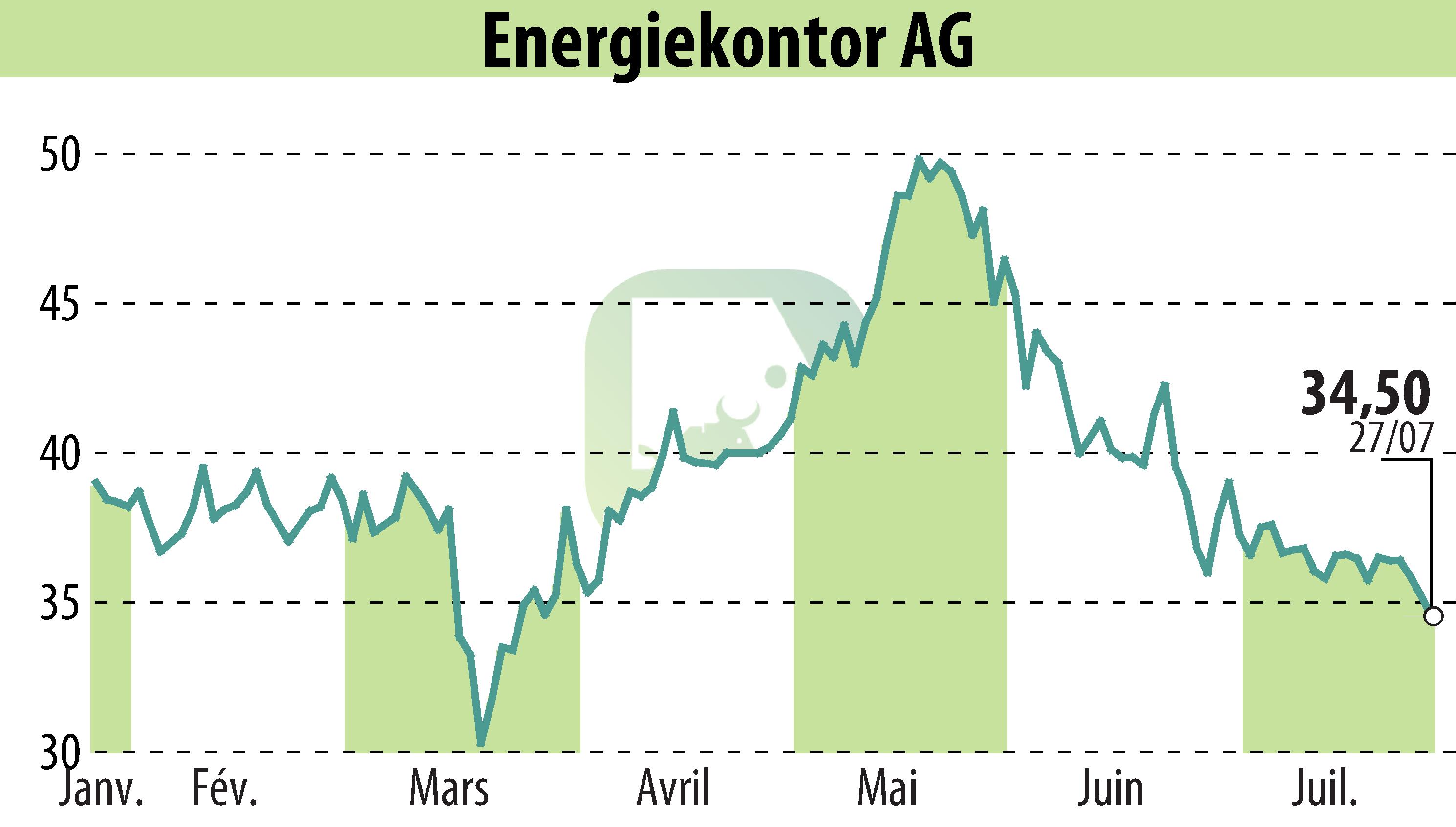 Graphique de l'évolution du cours de l'action Energiekontor AG (EBR:EKT).