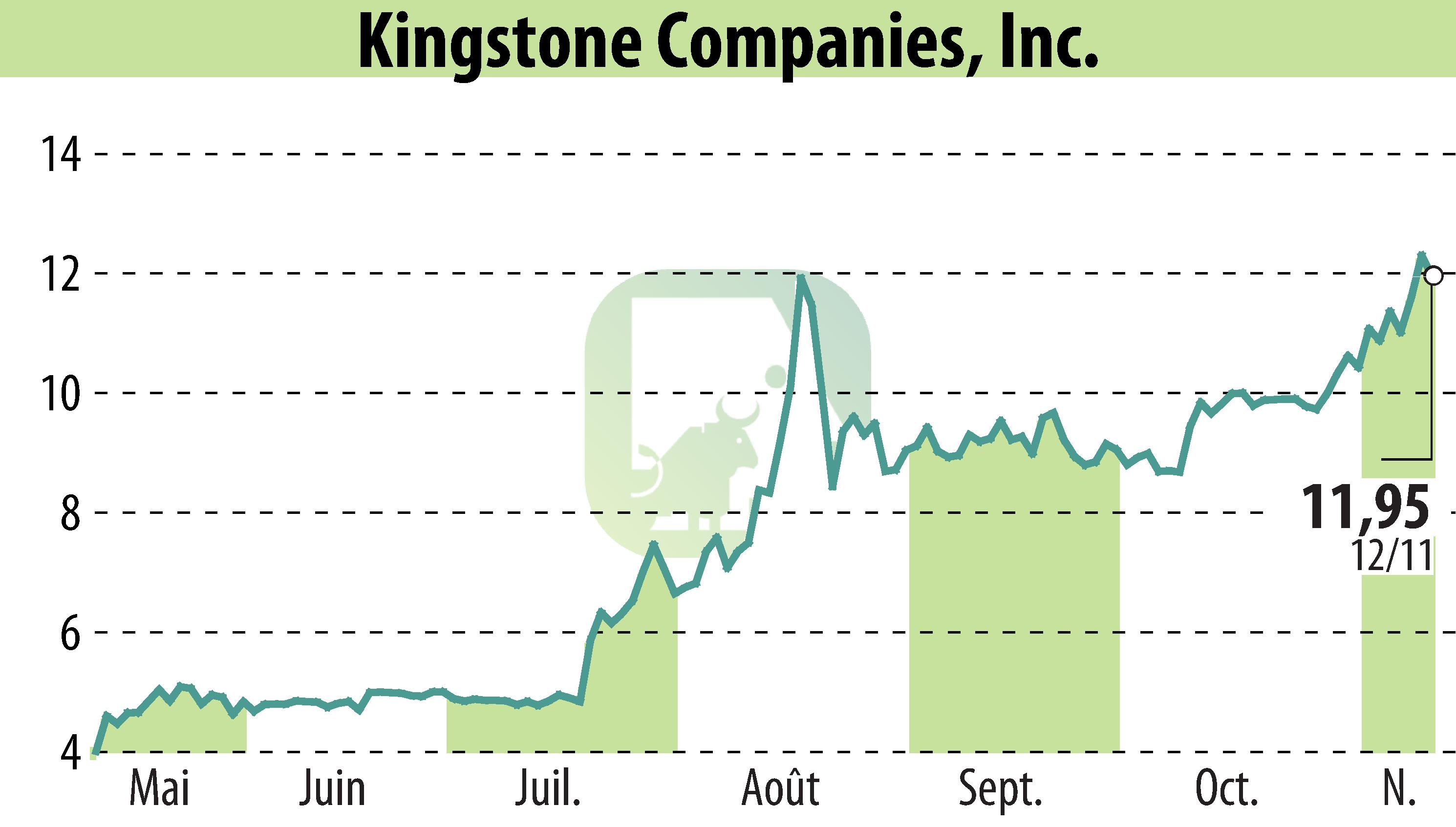 Graphique de l'évolution du cours de l'action Kingstone Companies, Inc (EBR:KINS).