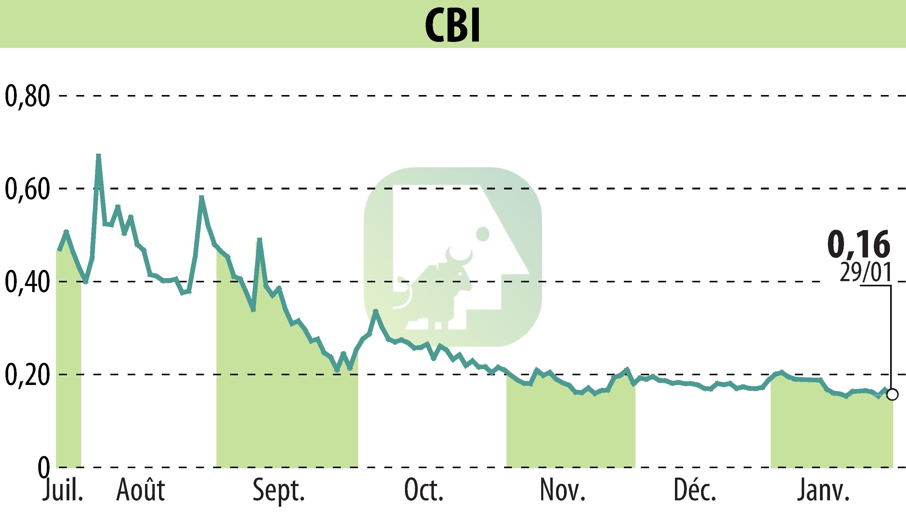 Graphique de l'évolution du cours de l'action CRYPTO BLOCKCHAIN INDUSTRIES (EPA:ALCBI).