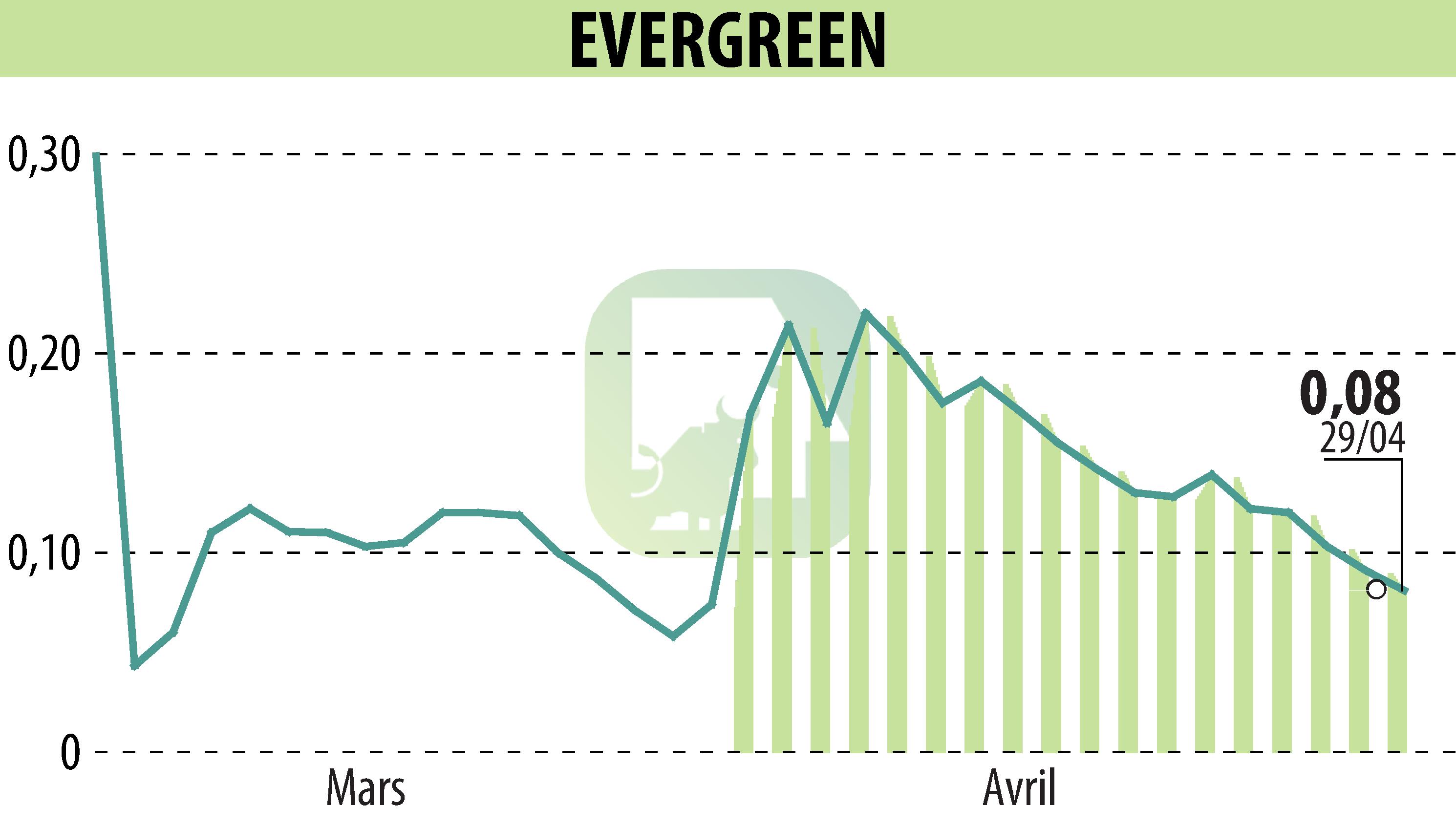 Graphique de l'évolution du cours de l'action EVERGREEN (EPA:EGR).