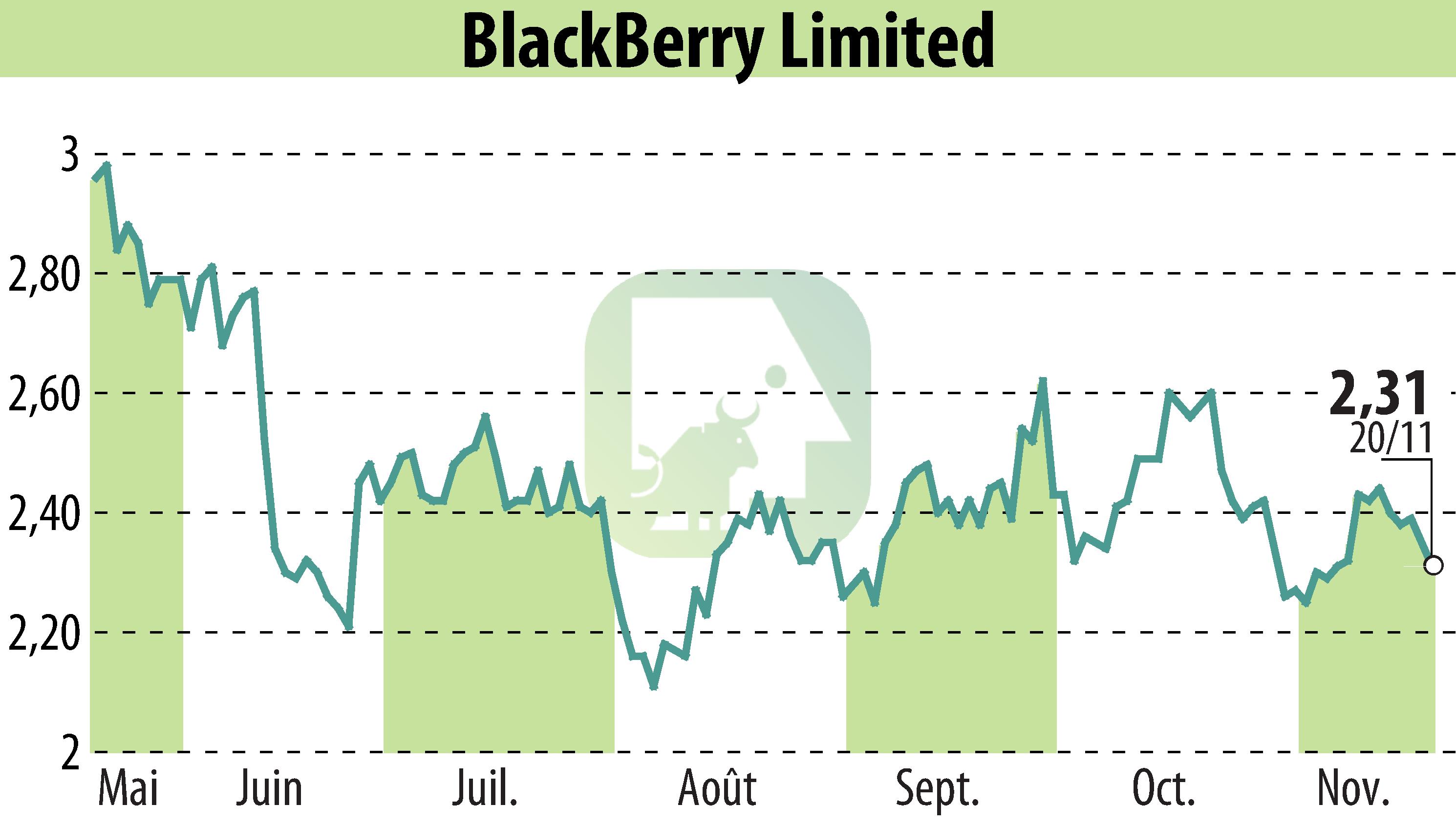 Graphique de l'évolution du cours de l'action BlackBerry QNX (EBR:BB).