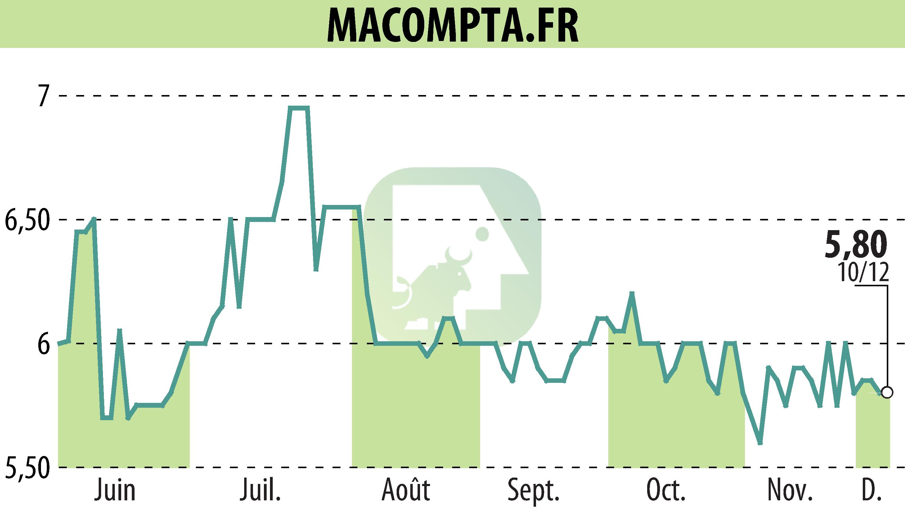 Stock price chart of MACOMPTA.FR (EPA:MLMCA) showing fluctuations.