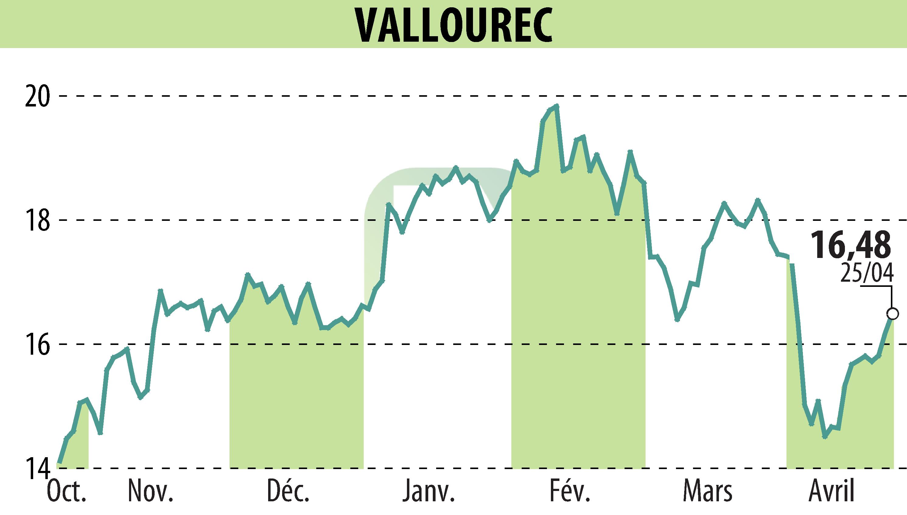 Graphique de l'évolution du cours de l'action VALLOUREC (EPA:VK).