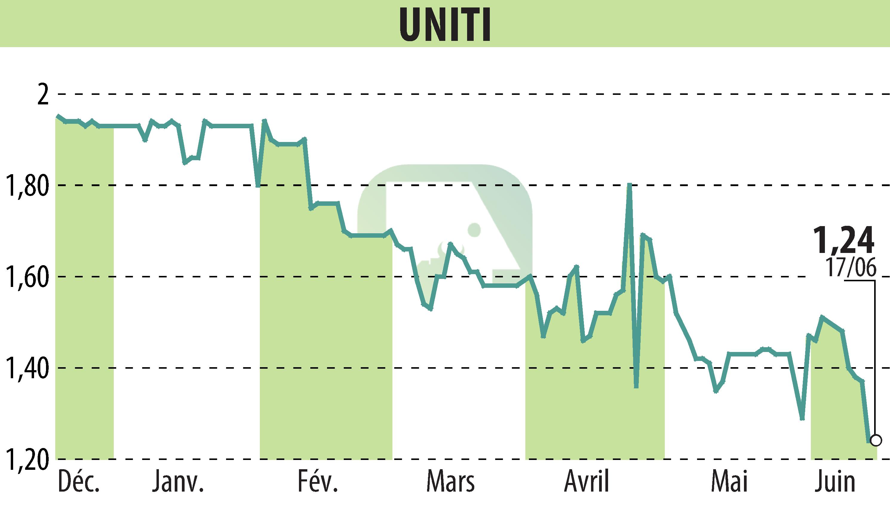 Stock price chart of UNITI (EPA:ALUNT) showing fluctuations.