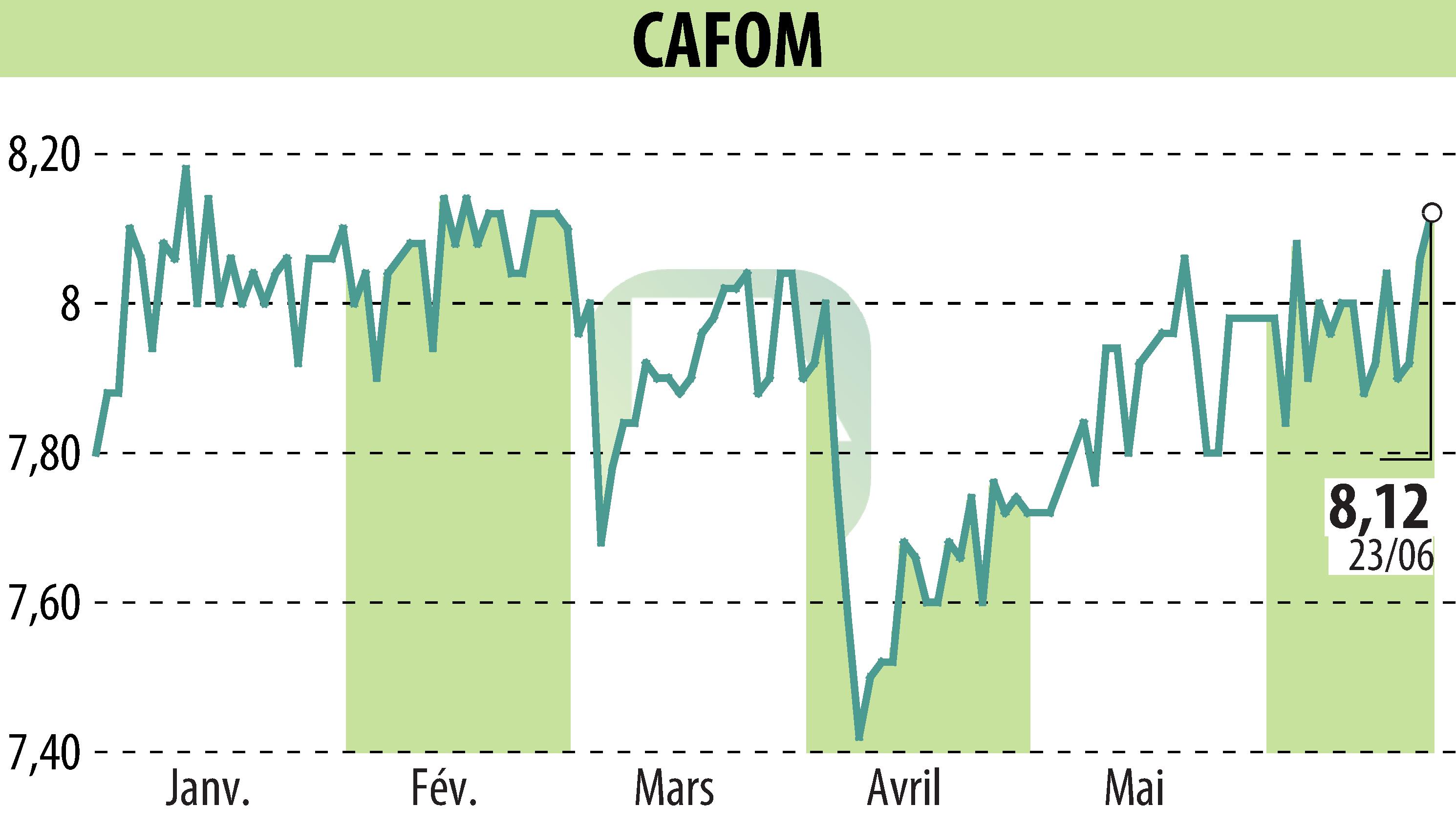 Stock price chart of CAFOM (EPA:CAFO) showing fluctuations.