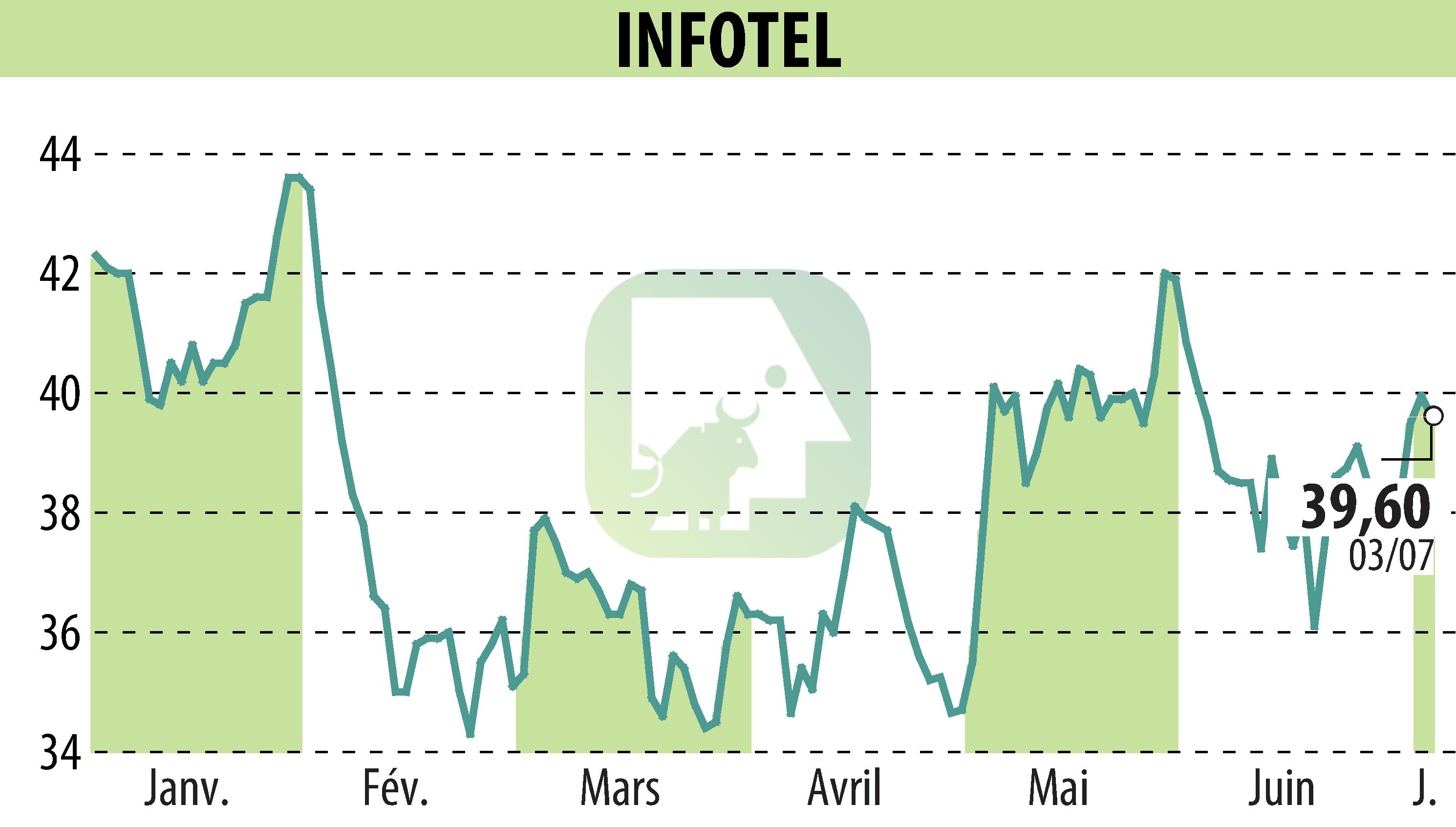 Graphique de l'évolution du cours de l'action INFOTEL (EPA:INF).
