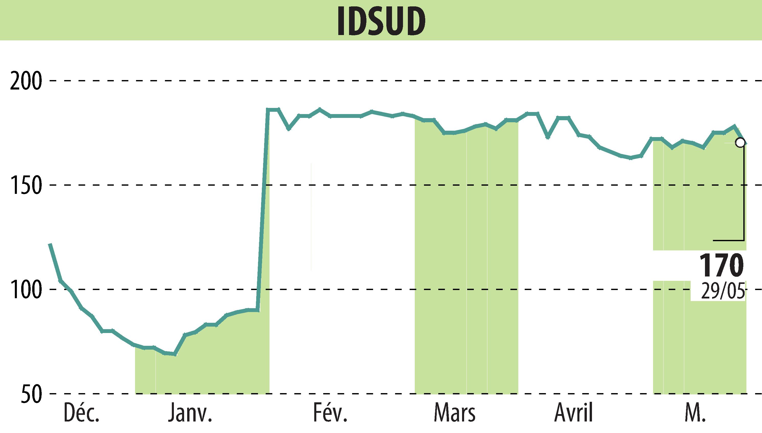 Graphique de l'évolution du cours de l'action Idsud (EPA:ALIDS).