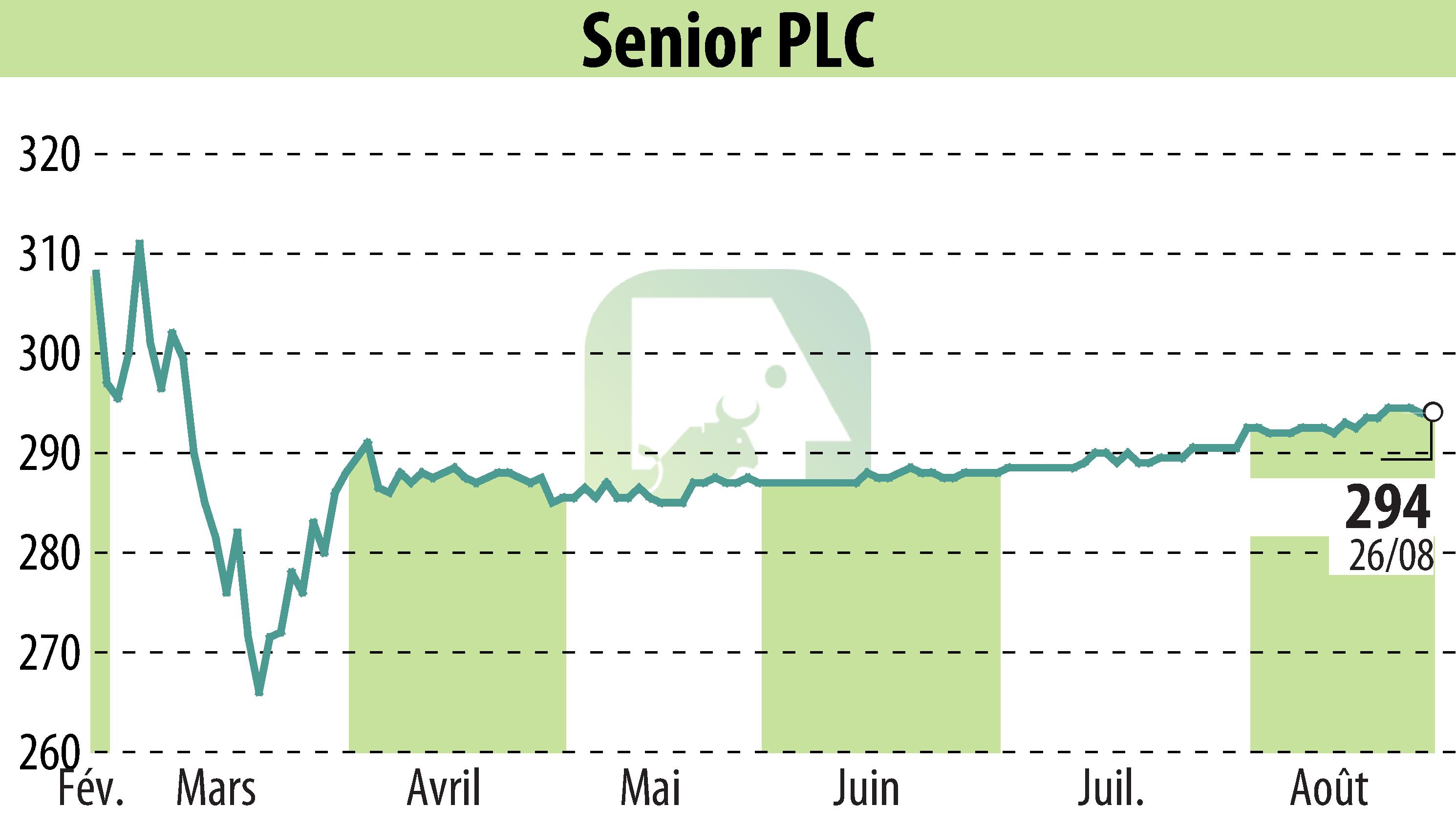 Stock price chart of Senior Plc (EBR:SNR) showing fluctuations.