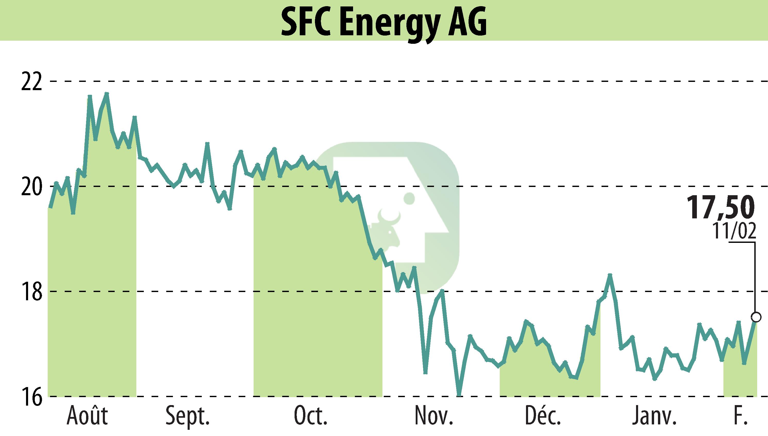 Graphique de l'évolution du cours de l'action SFC Energy AG (EBR:F3C).