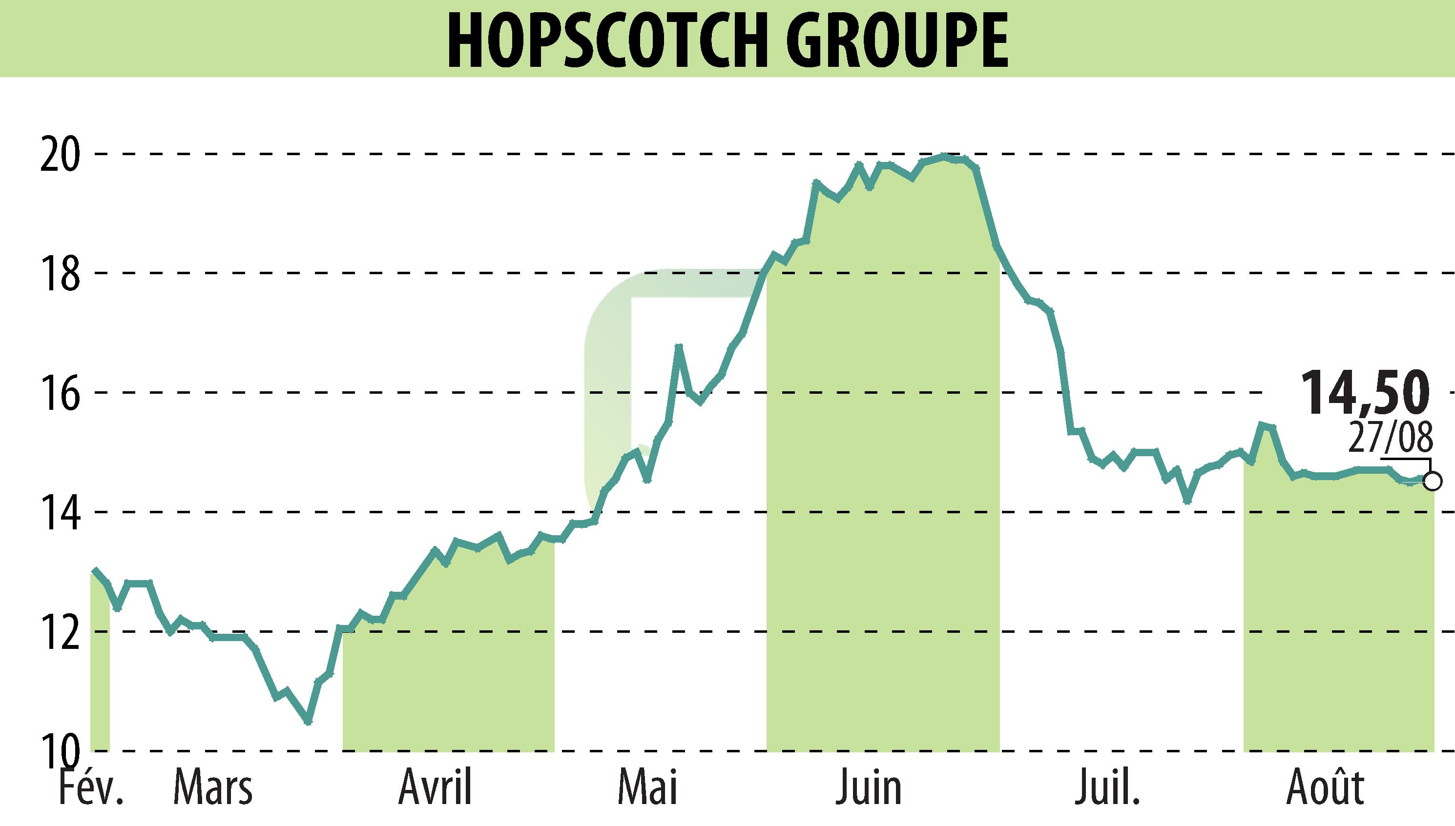 Stock price chart of HOPSCOTCH-GROUPE (EPA:ALHOP) showing fluctuations.