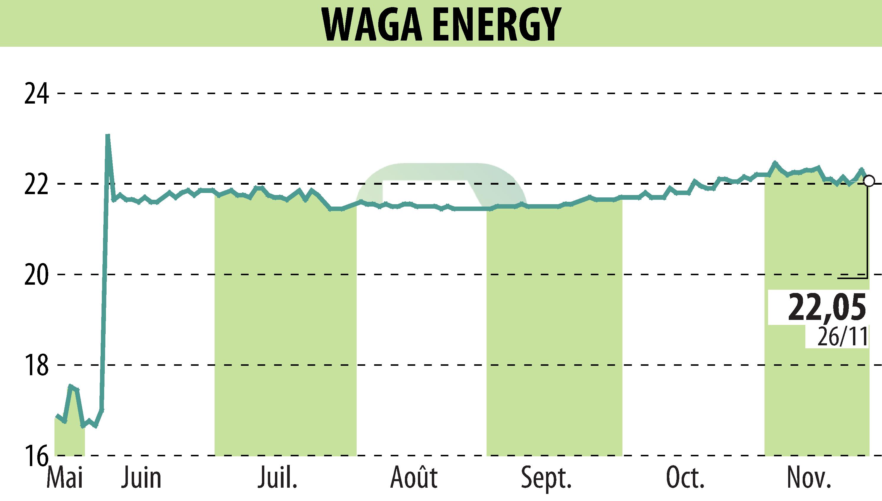 Stock price chart of Waga Energy (EPA:WAGA) showing fluctuations.