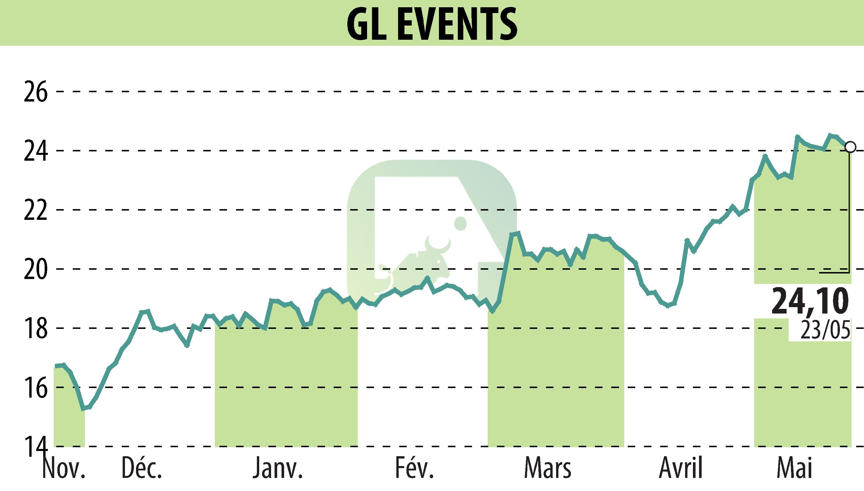 Stock price chart of GL EVENTS (EPA:GLO) showing fluctuations.