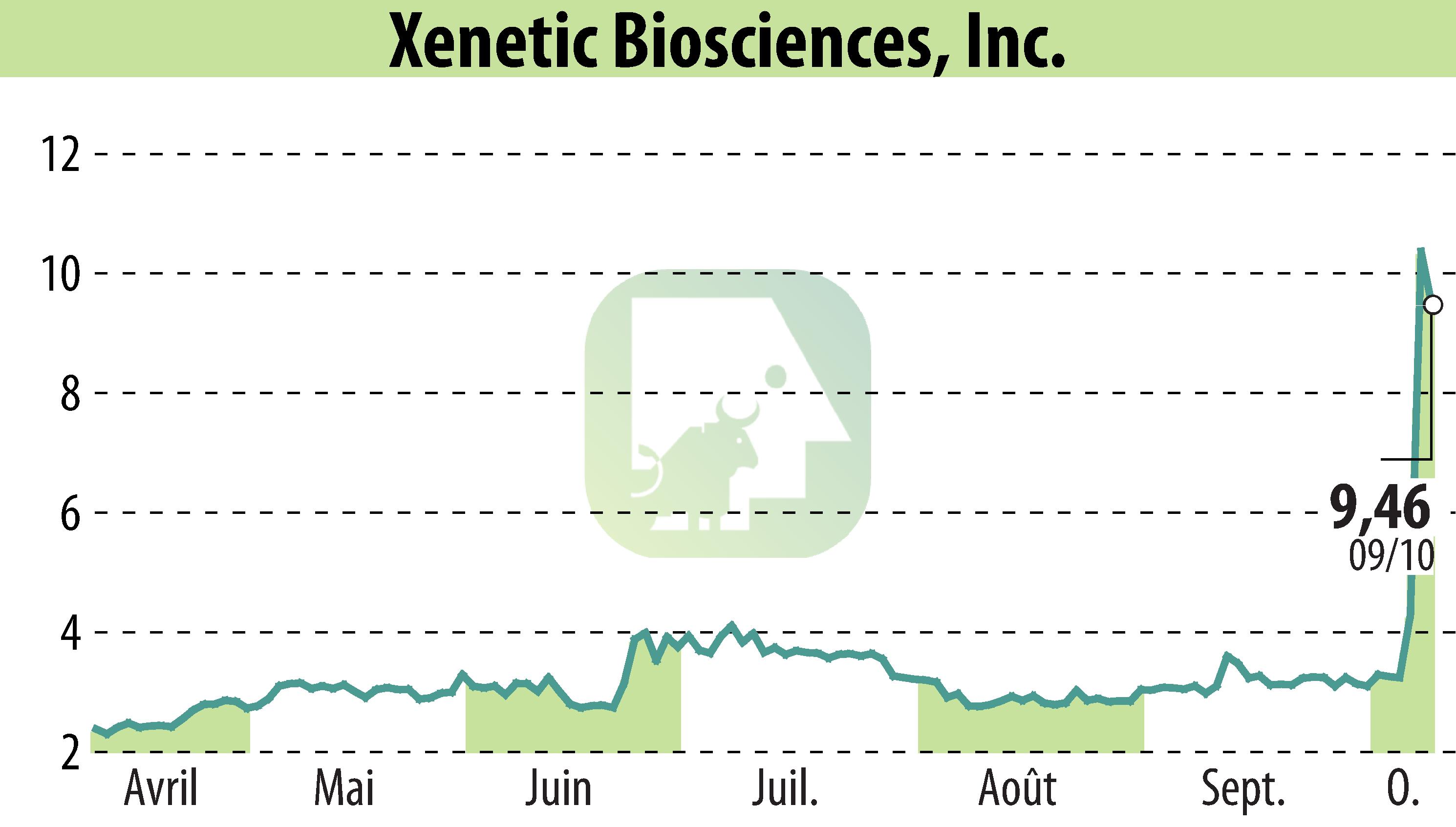 Graphique de l'évolution du cours de l'action Xenetic Biosciences, Inc. (EBR:XBIO).