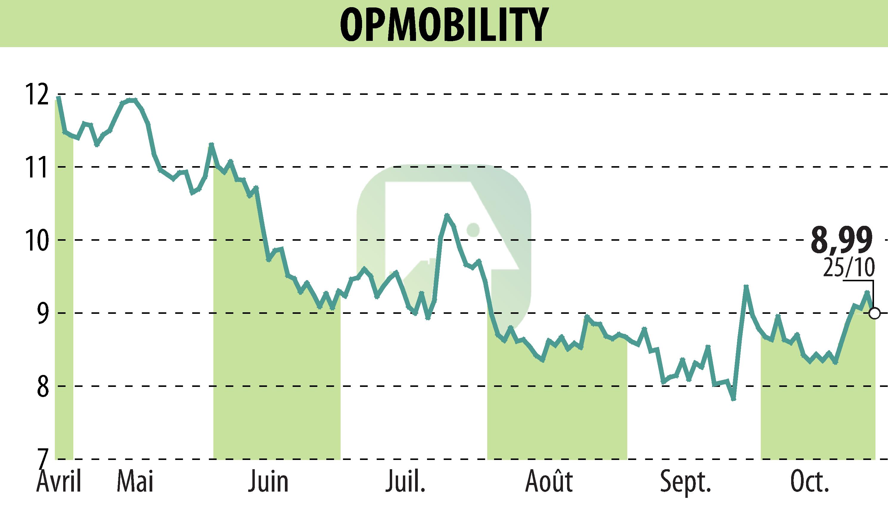 Stock price chart of OPmobility (EPA:OPM) showing fluctuations.