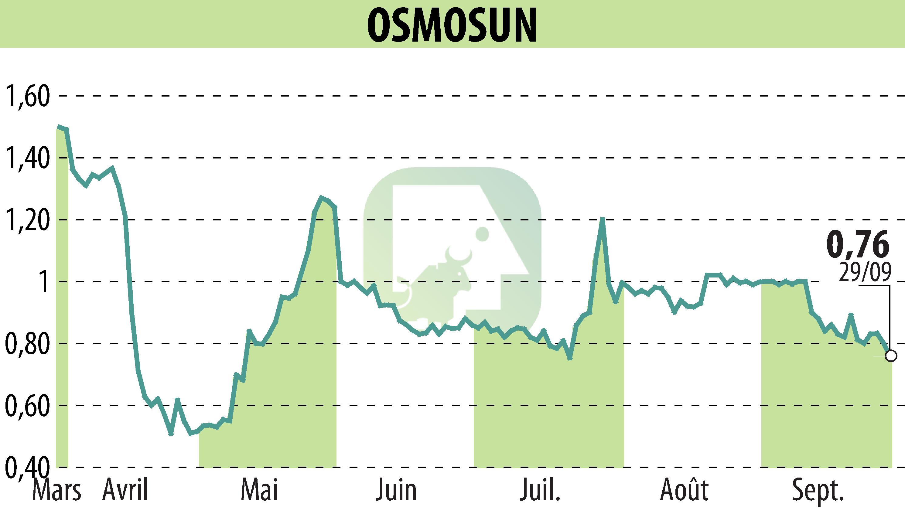 Graphique de l'évolution du cours de l'action OSMOSUN (EPA:ALWTR).