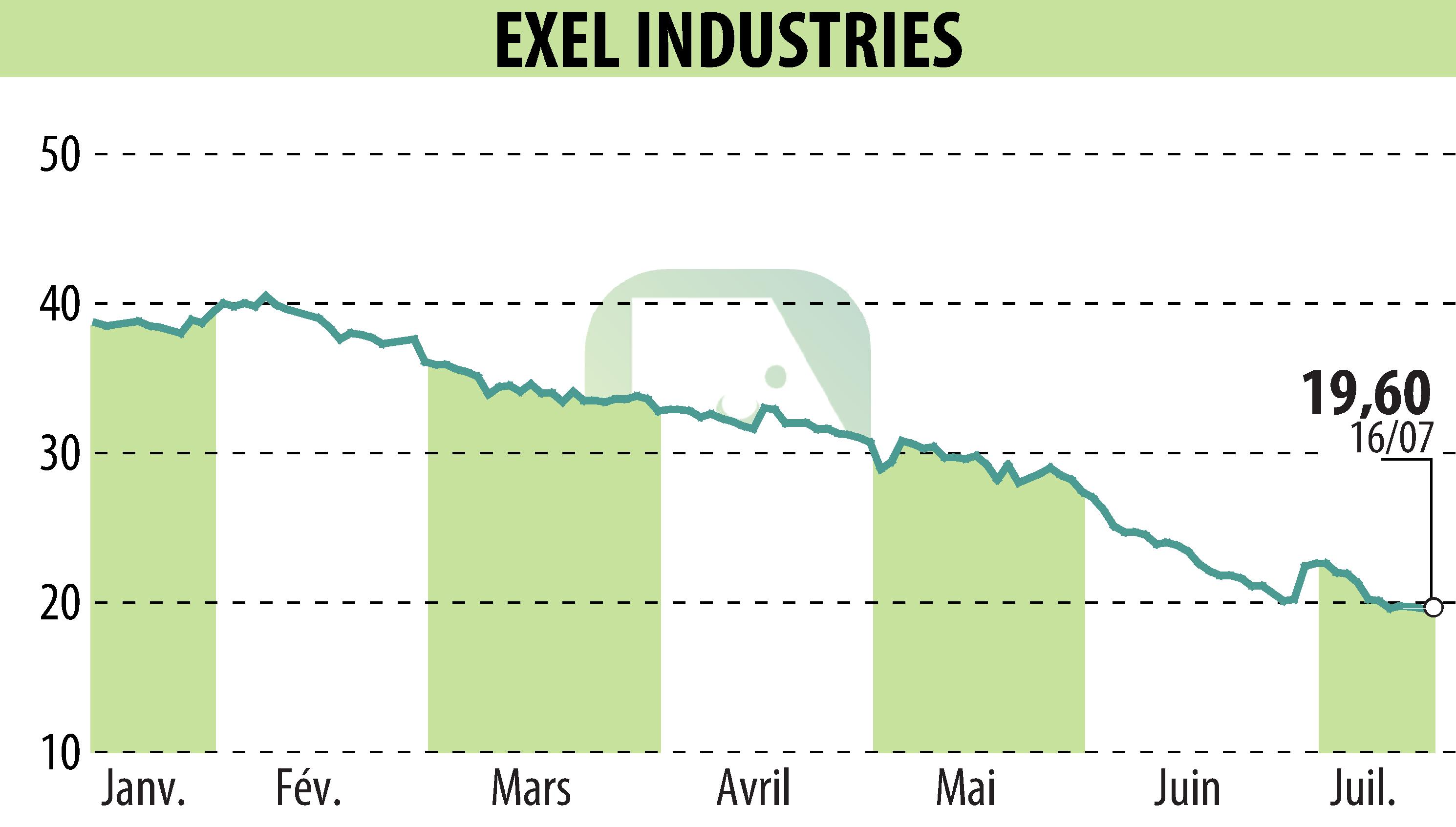 Graphique de l'évolution du cours de l'action EXEL INDUSTRIES (EPA:EXE).