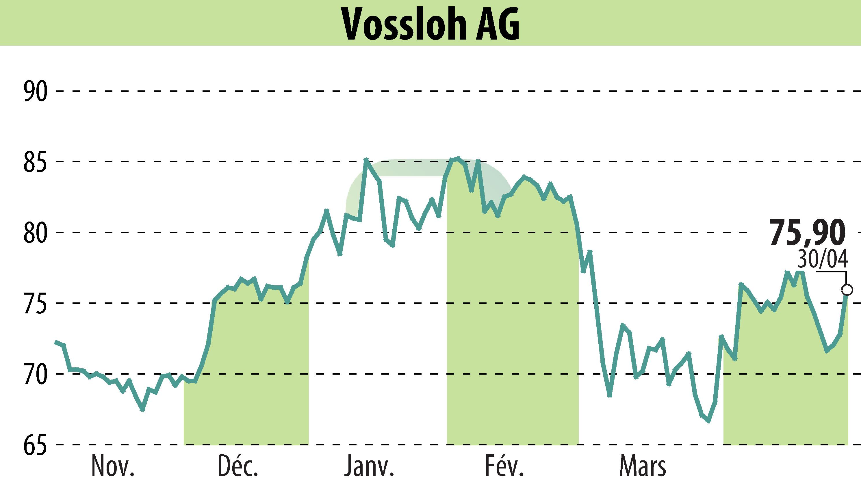 Graphique de l'évolution du cours de l'action Vossloh AG (EBR:VOS).
