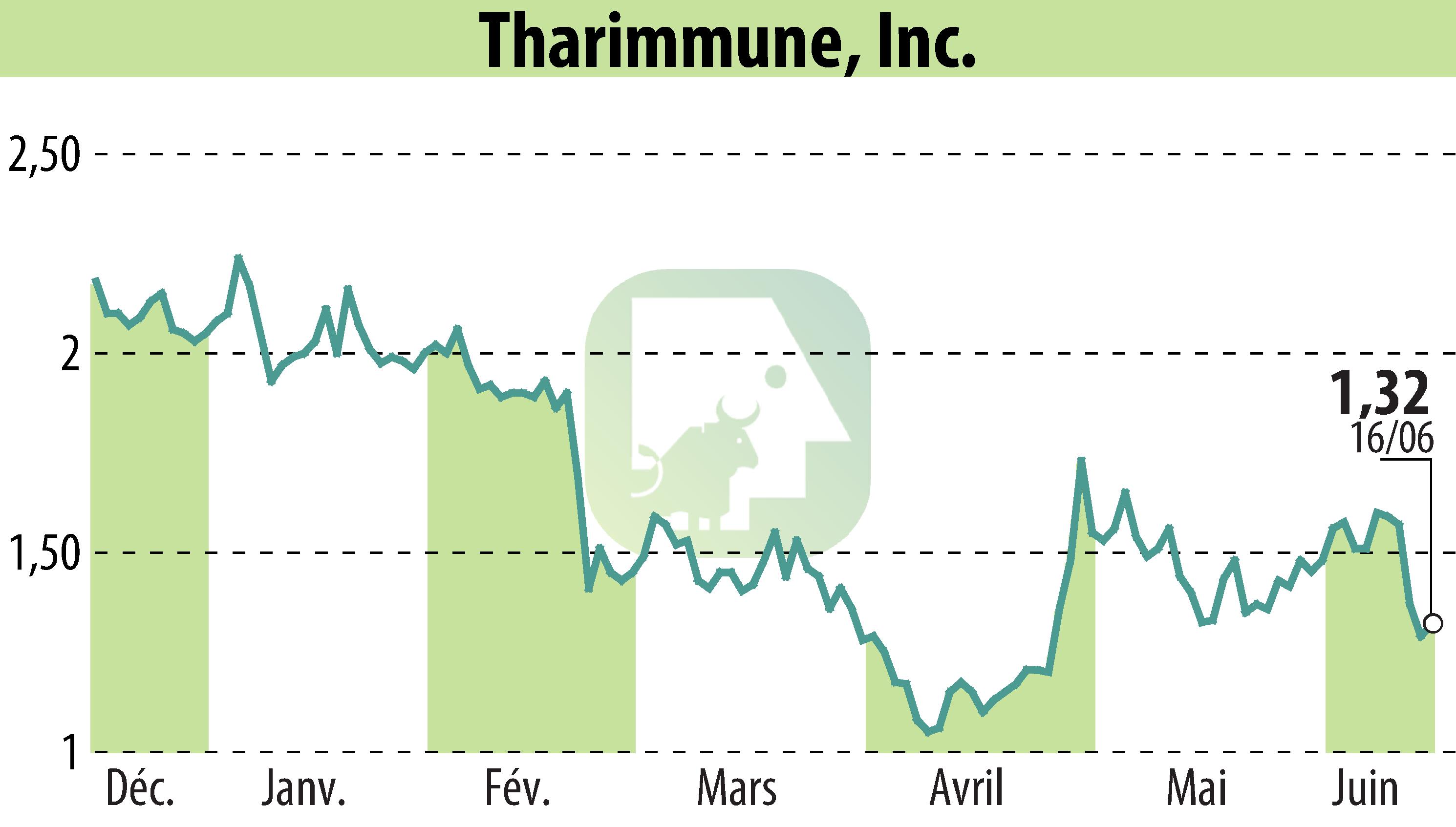 Graphique de l'évolution du cours de l'action Tharimmune Inc. (EBR:THAR).