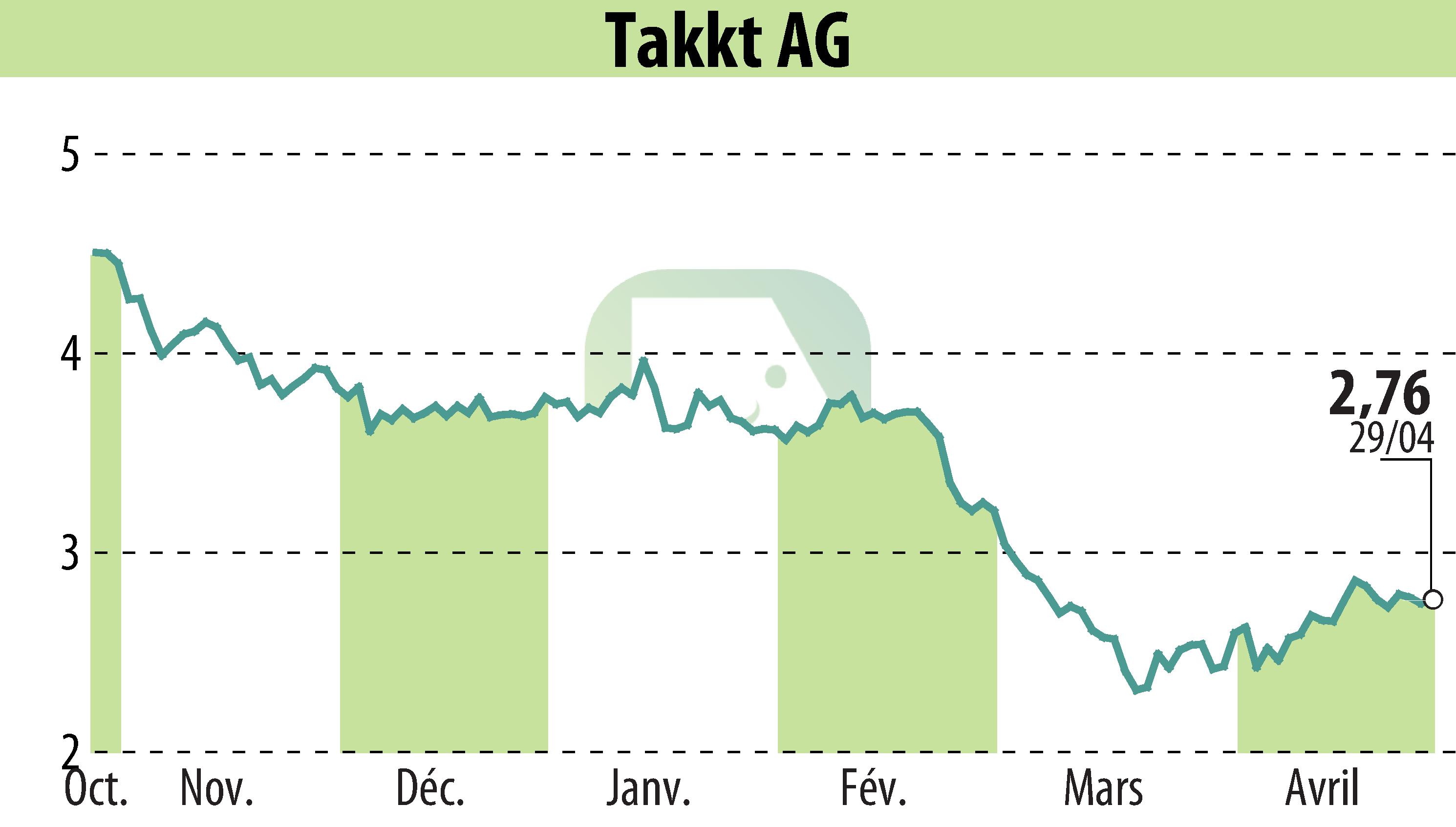 Stock price chart of TAKKT AG (EBR:TTK) showing fluctuations.