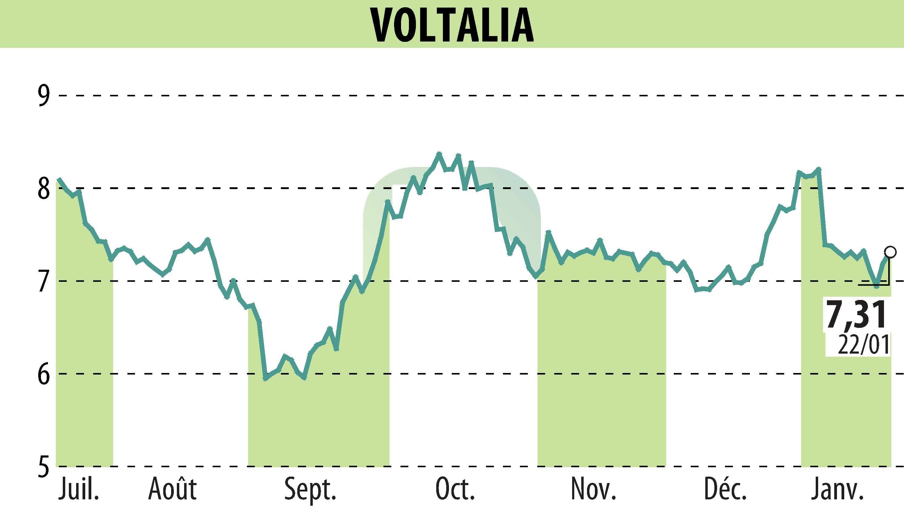 Graphique de l'évolution du cours de l'action VOLTALIA (EPA:VLTSA).