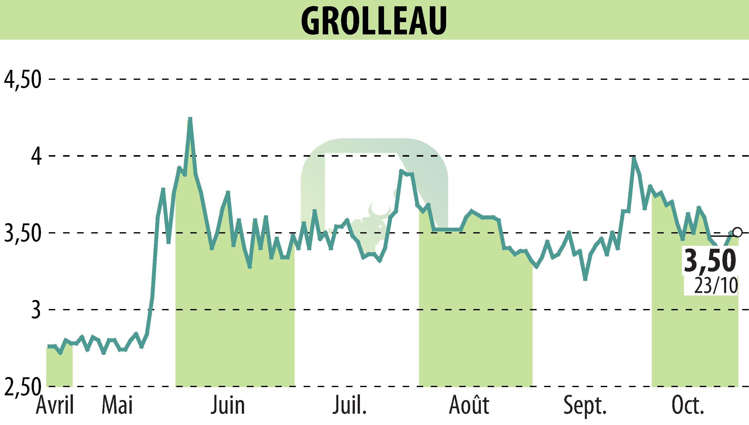 Stock price chart of GROLLEAU (EPA:ALGRO) showing fluctuations.