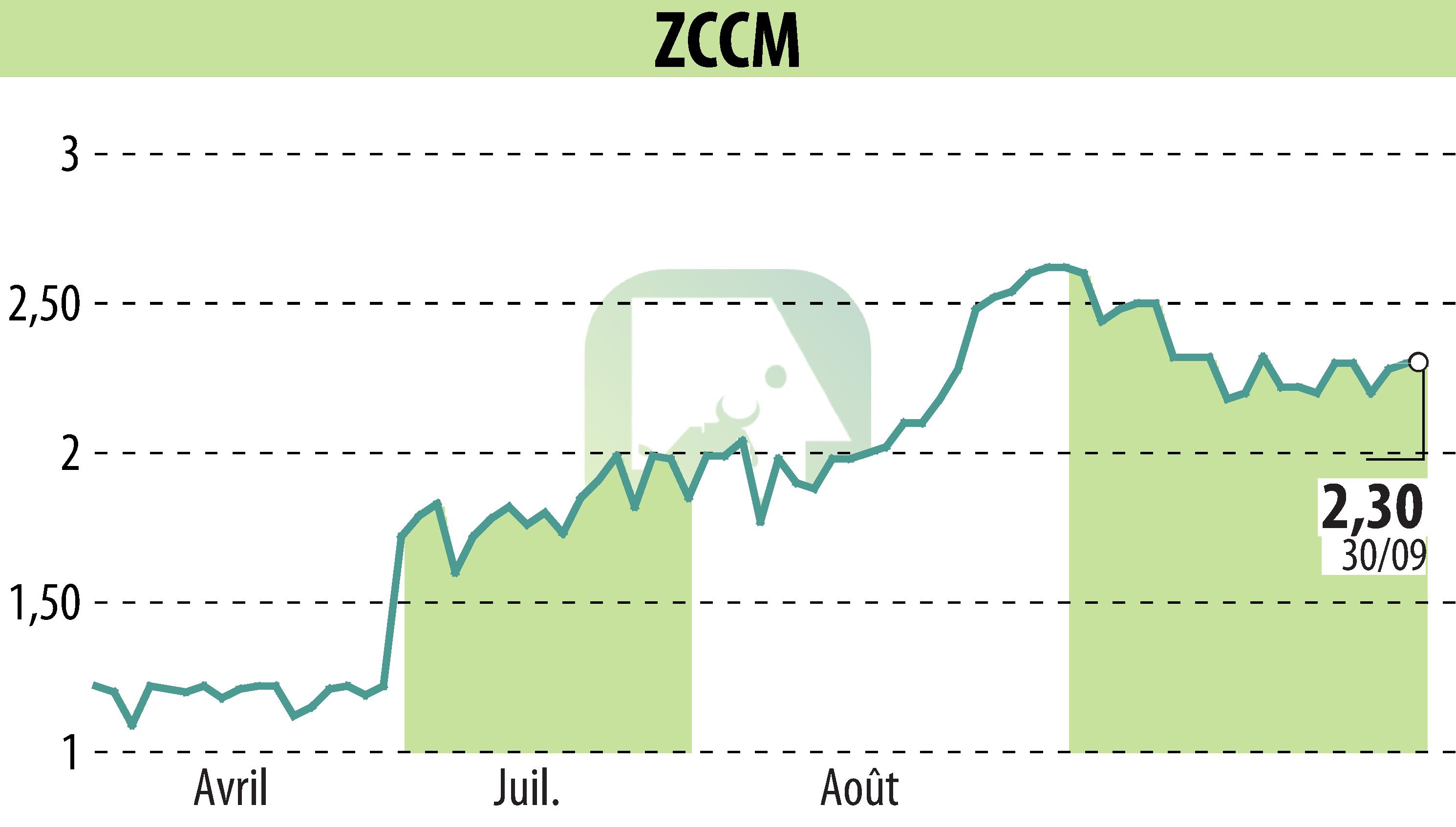 Graphique de l'évolution du cours de l'action ZCCM (EPA:MLZAM).