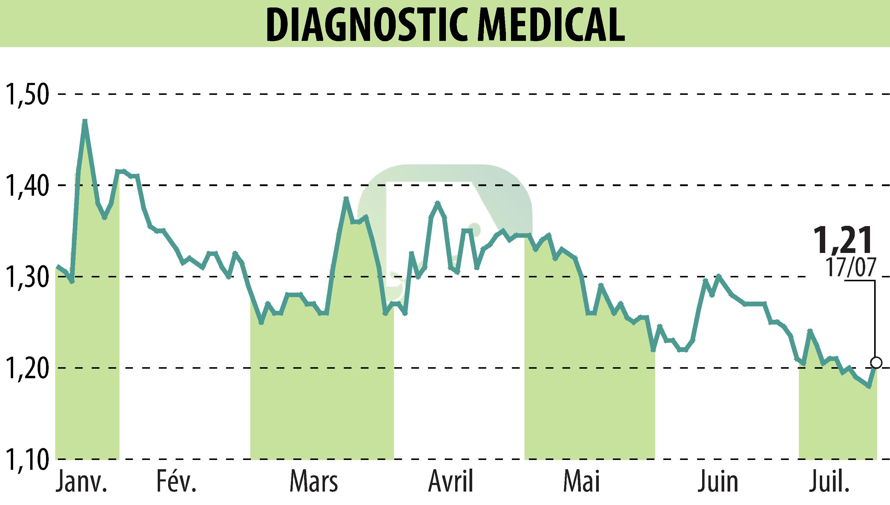 Graphique de l'évolution du cours de l'action DIAGNOSTIC MEDICAL (EPA:ALDMS).