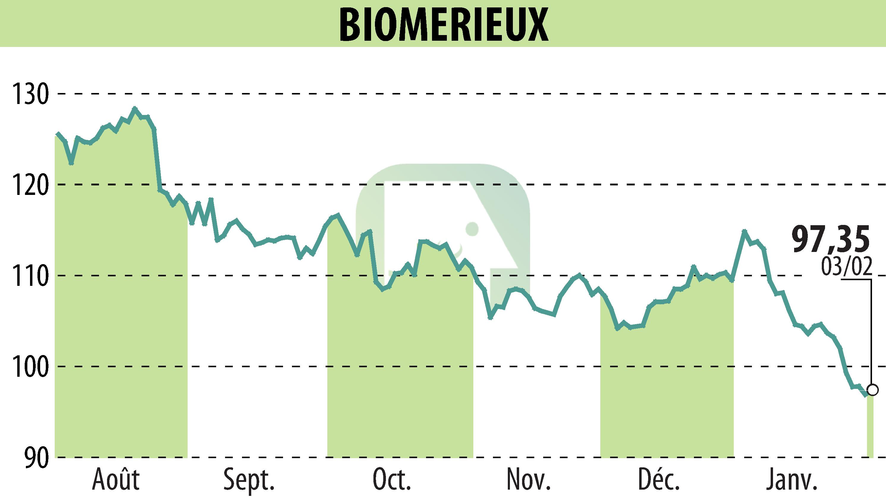 Graphique de l'évolution du cours de l'action BIOMERIEUX (EPA:BIM).